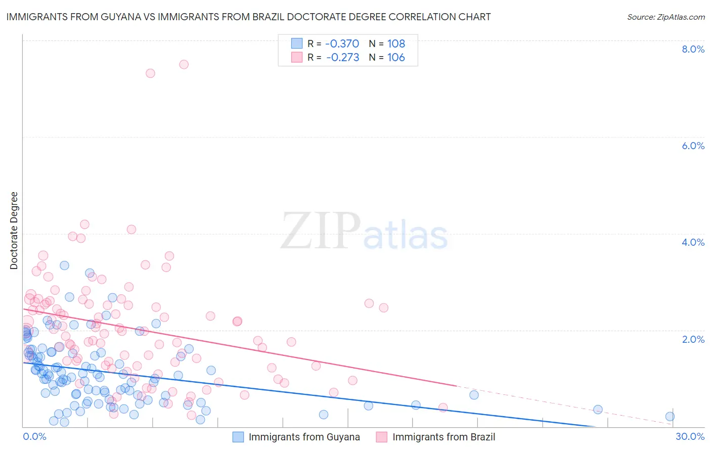 Immigrants from Guyana vs Immigrants from Brazil Doctorate Degree
