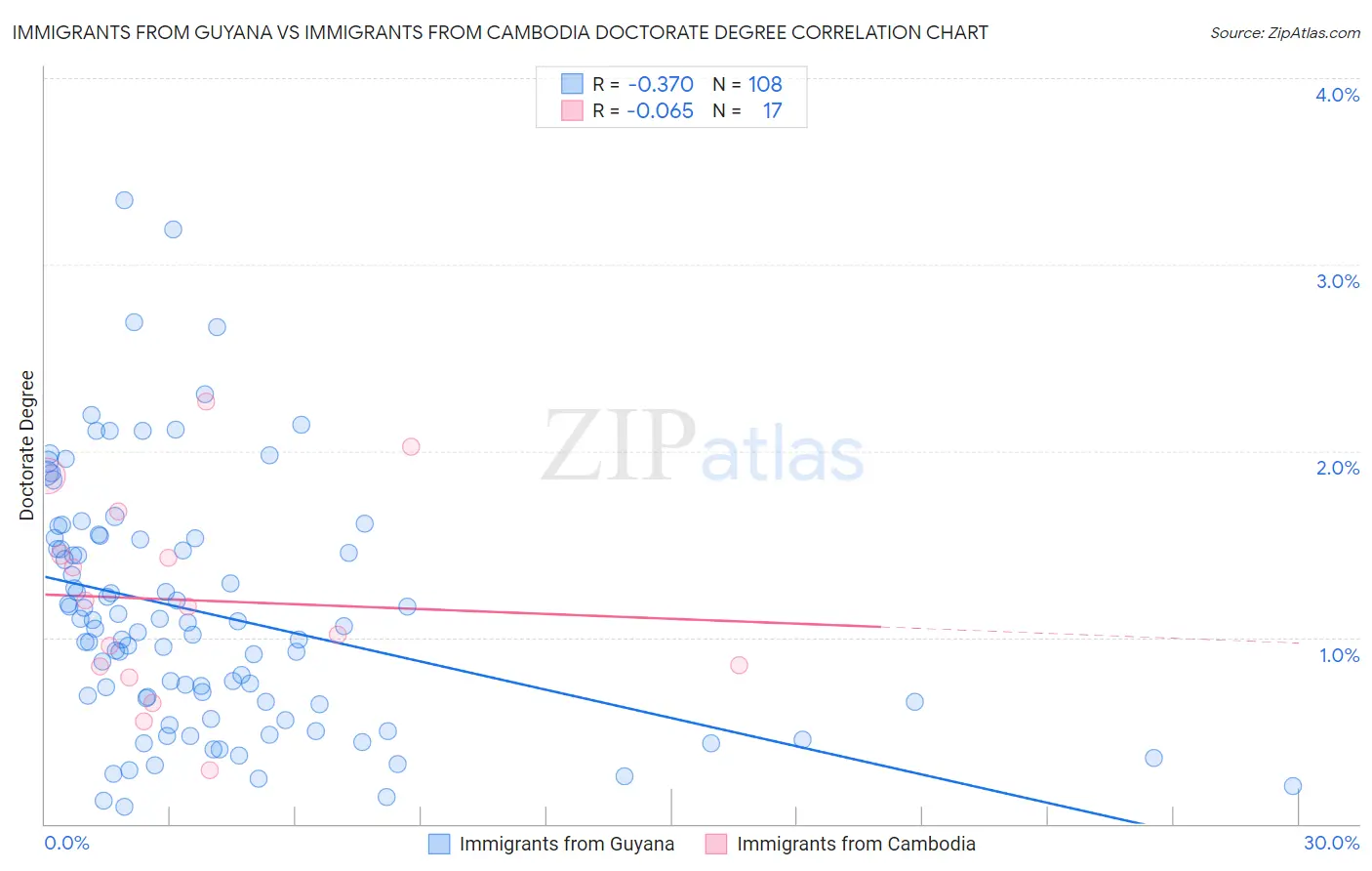 Immigrants from Guyana vs Immigrants from Cambodia Doctorate Degree