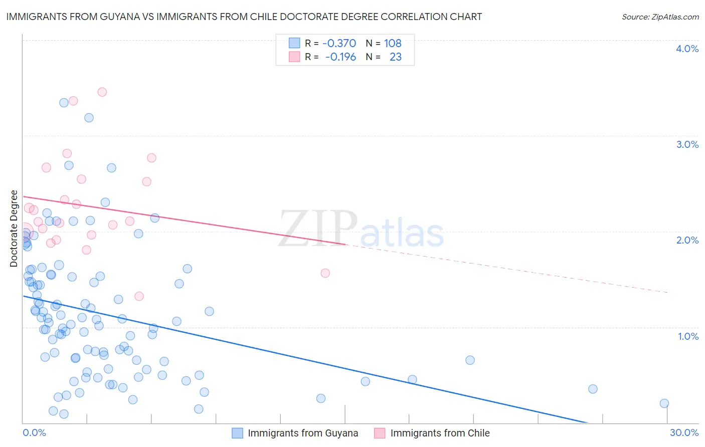 Immigrants from Guyana vs Immigrants from Chile Doctorate Degree