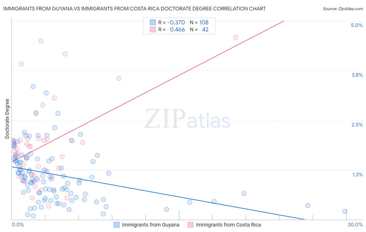 Immigrants from Guyana vs Immigrants from Costa Rica Doctorate Degree