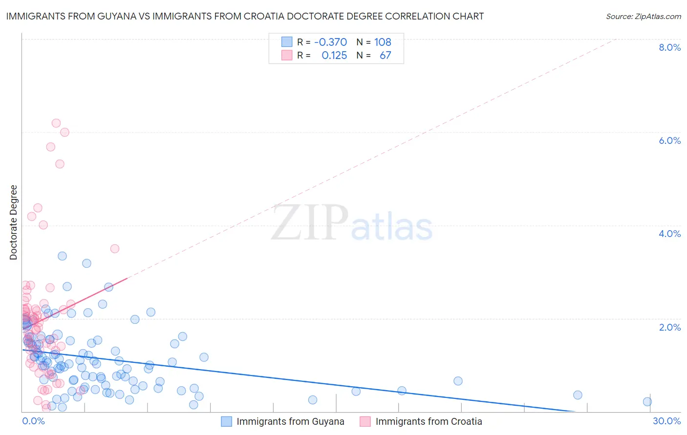 Immigrants from Guyana vs Immigrants from Croatia Doctorate Degree