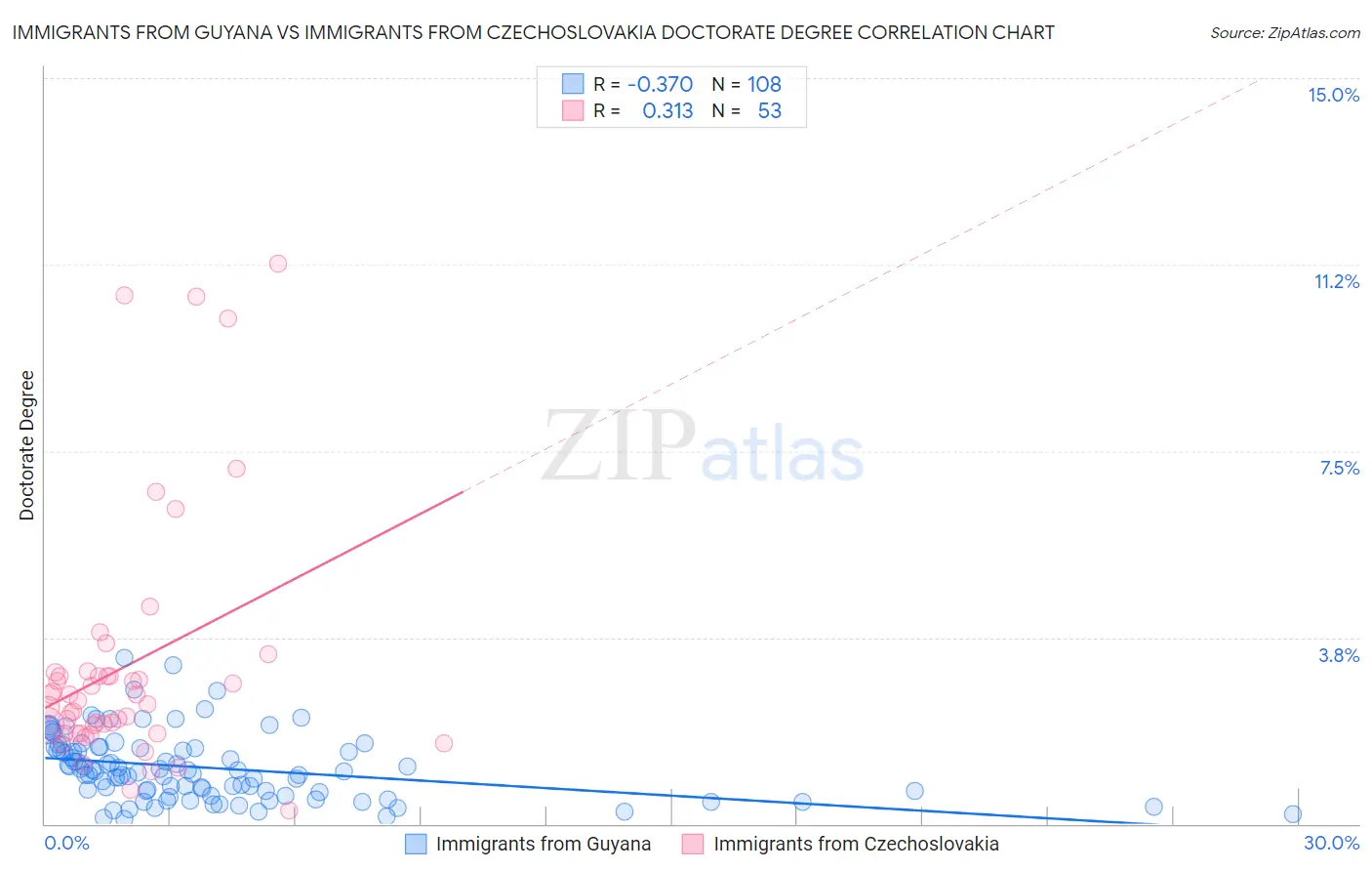 Immigrants from Guyana vs Immigrants from Czechoslovakia Doctorate Degree