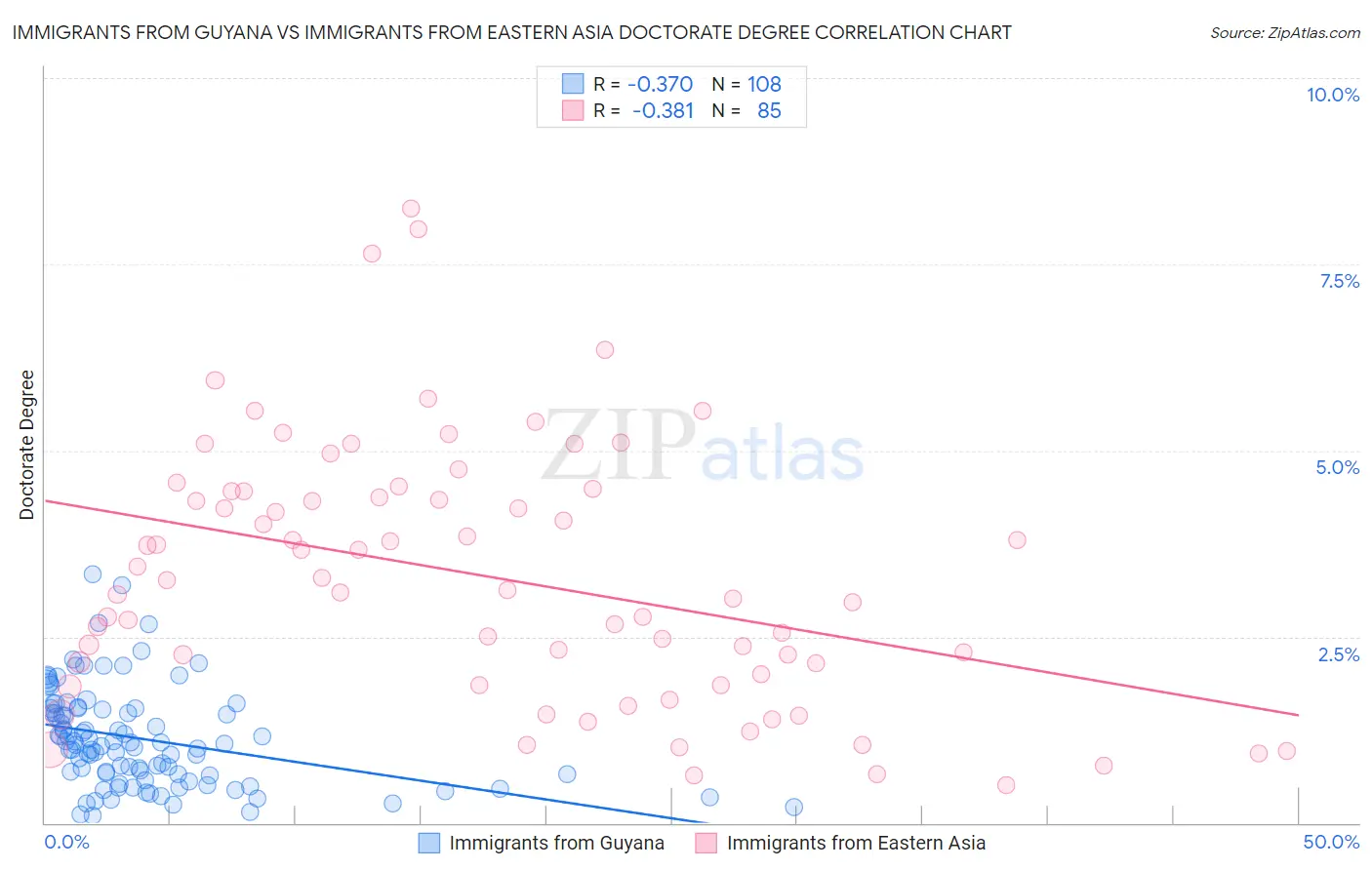 Immigrants from Guyana vs Immigrants from Eastern Asia Doctorate Degree