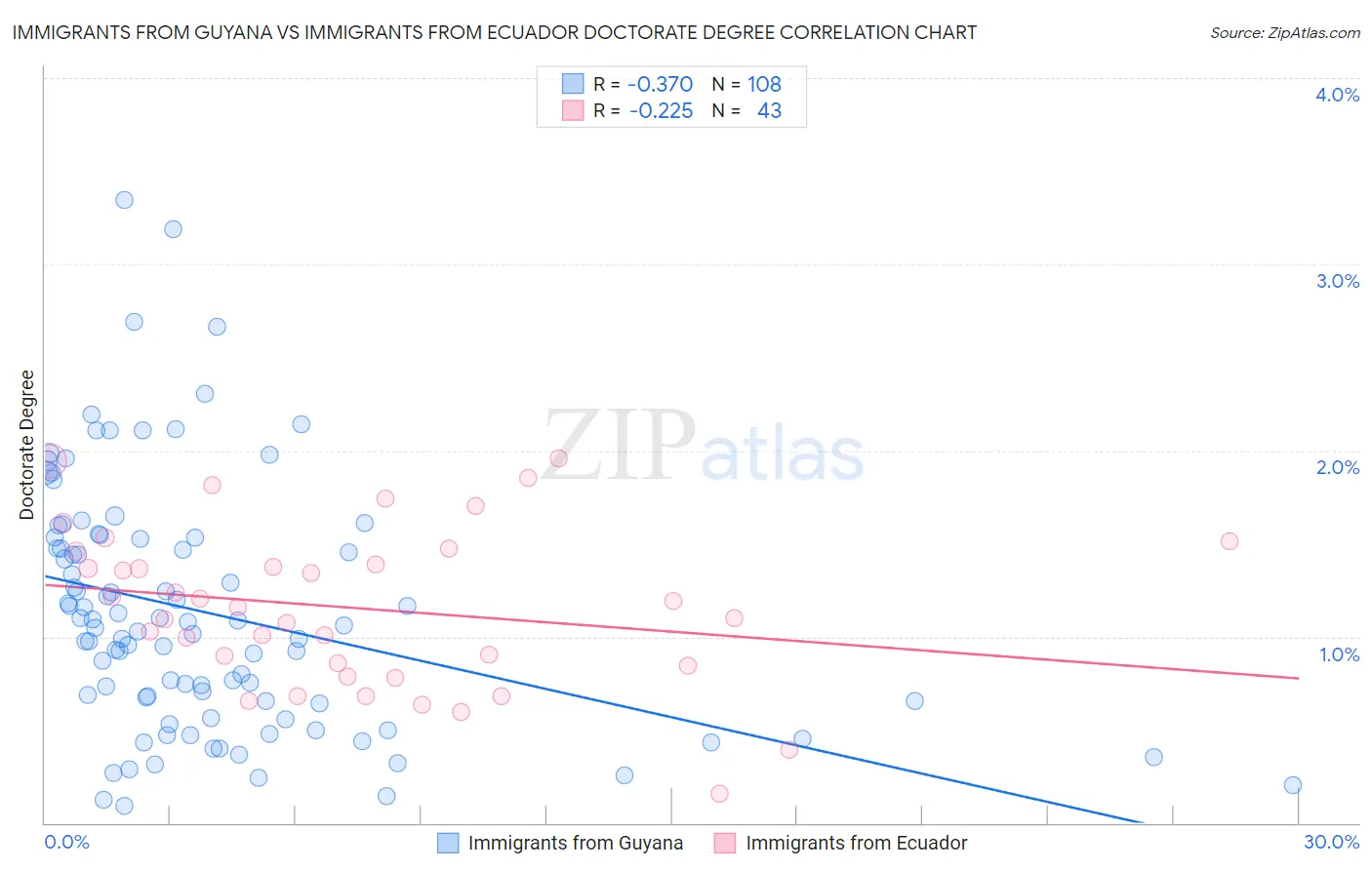 Immigrants from Guyana vs Immigrants from Ecuador Doctorate Degree