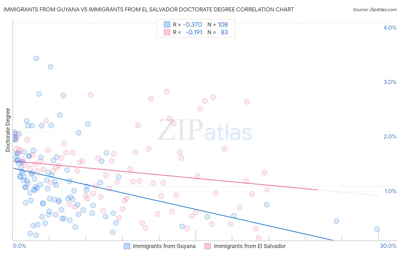 Immigrants from Guyana vs Immigrants from El Salvador Doctorate Degree