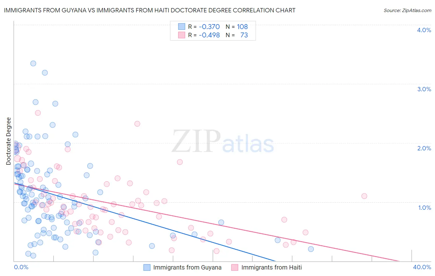 Immigrants from Guyana vs Immigrants from Haiti Doctorate Degree