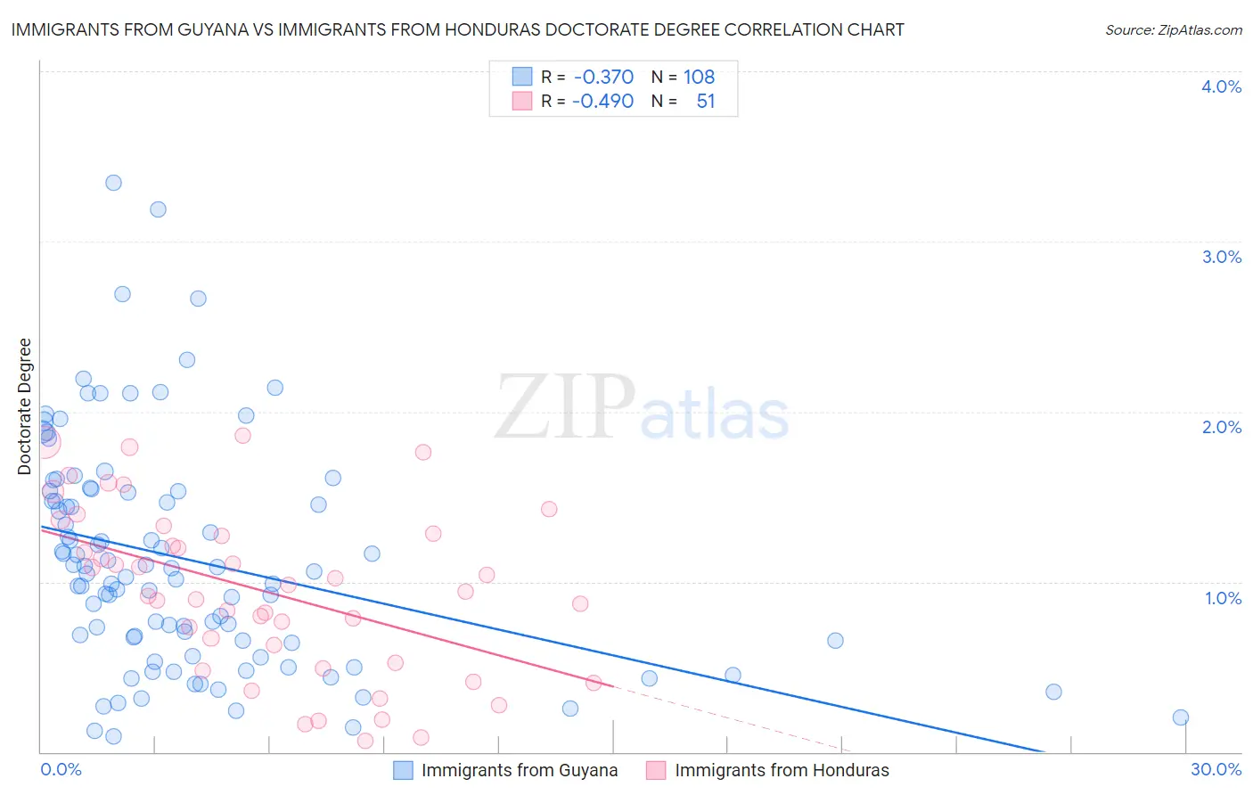Immigrants from Guyana vs Immigrants from Honduras Doctorate Degree