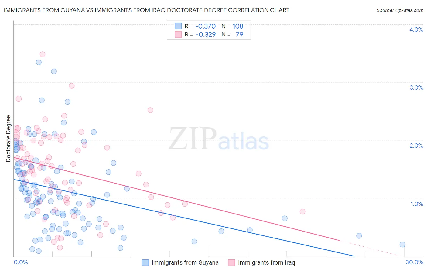 Immigrants from Guyana vs Immigrants from Iraq Doctorate Degree