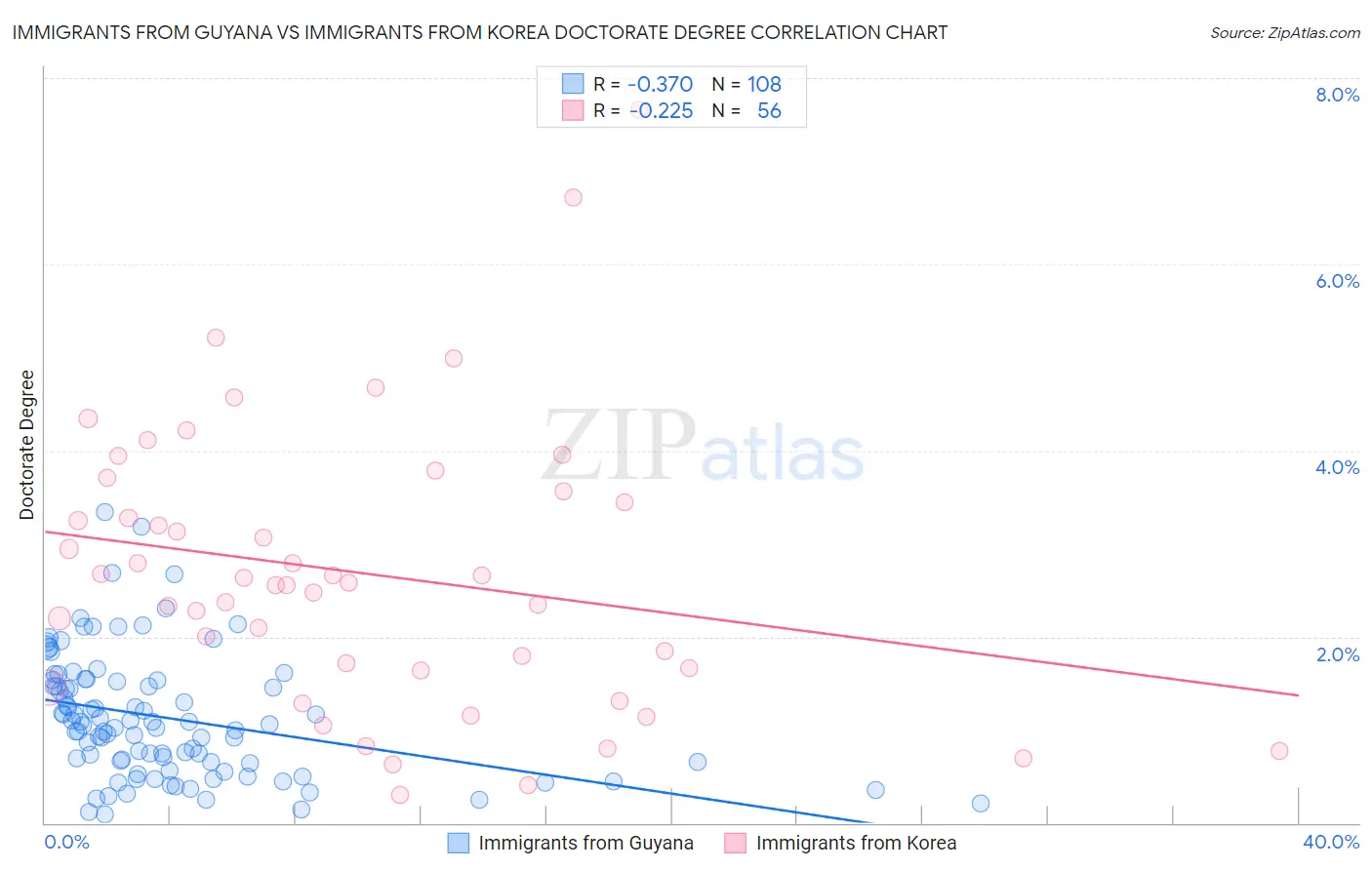 Immigrants from Guyana vs Immigrants from Korea Doctorate Degree