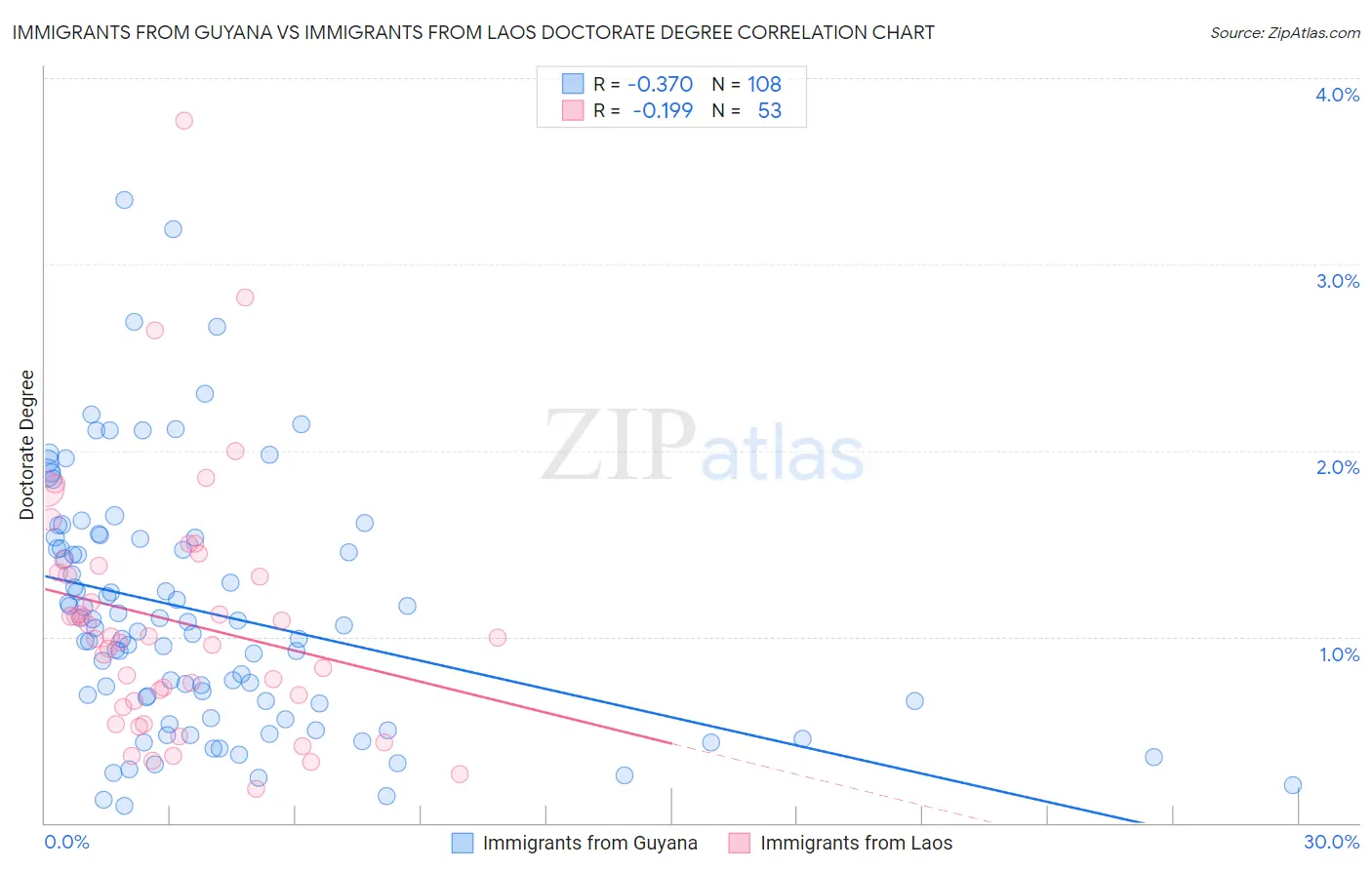 Immigrants from Guyana vs Immigrants from Laos Doctorate Degree