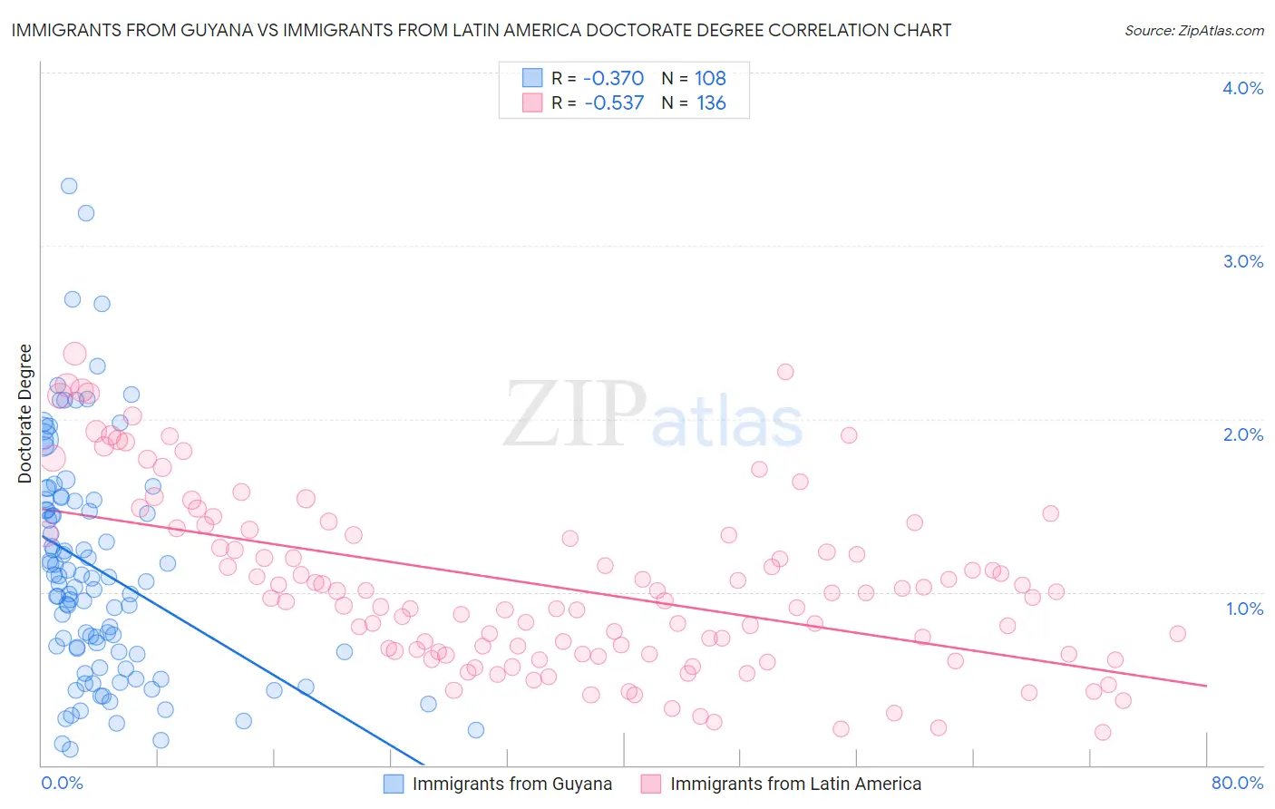 Immigrants from Guyana vs Immigrants from Latin America Doctorate Degree