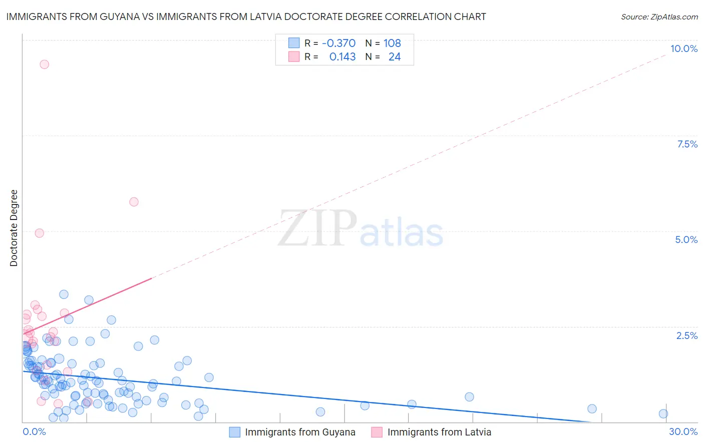 Immigrants from Guyana vs Immigrants from Latvia Doctorate Degree