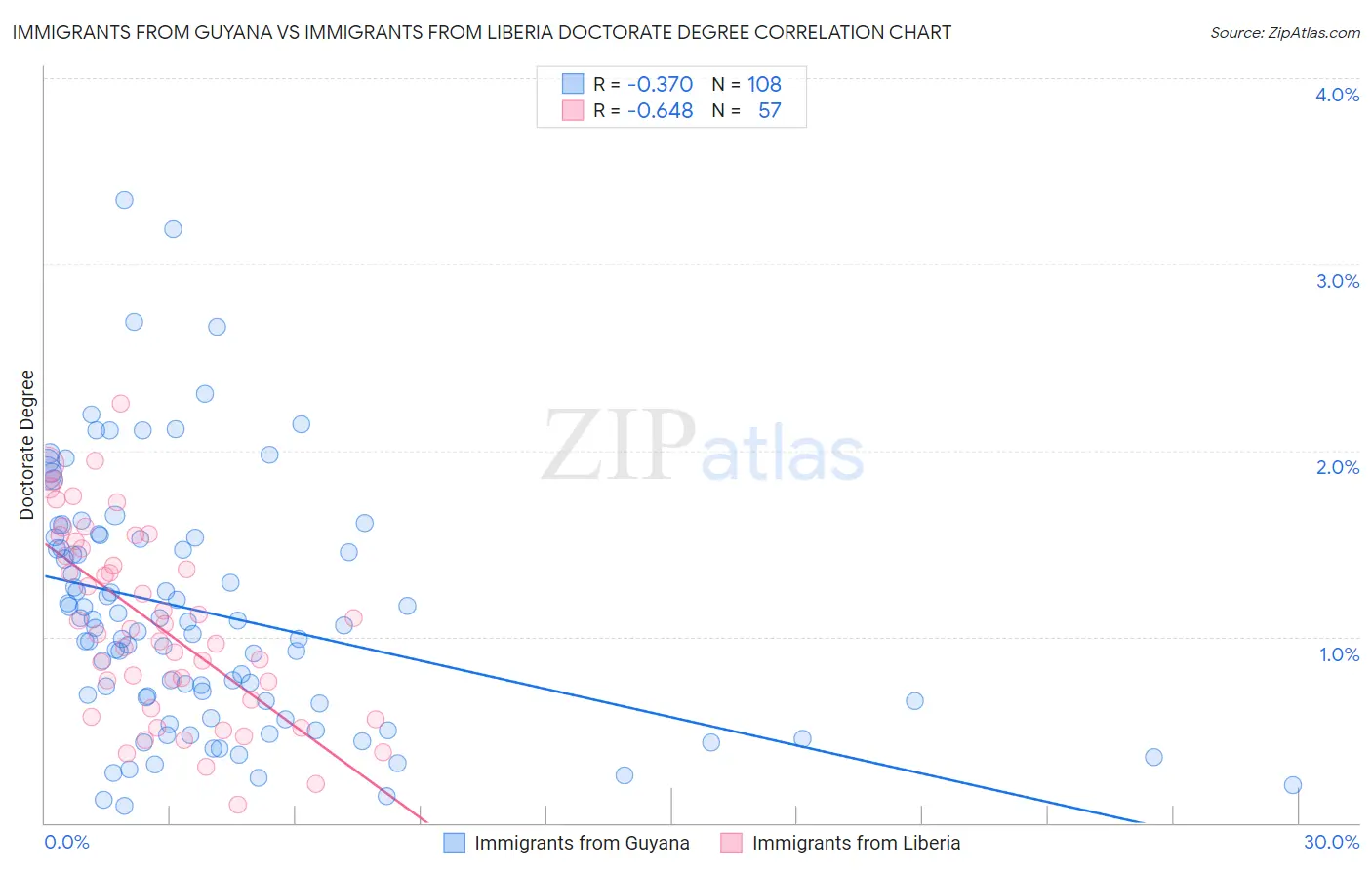 Immigrants from Guyana vs Immigrants from Liberia Doctorate Degree