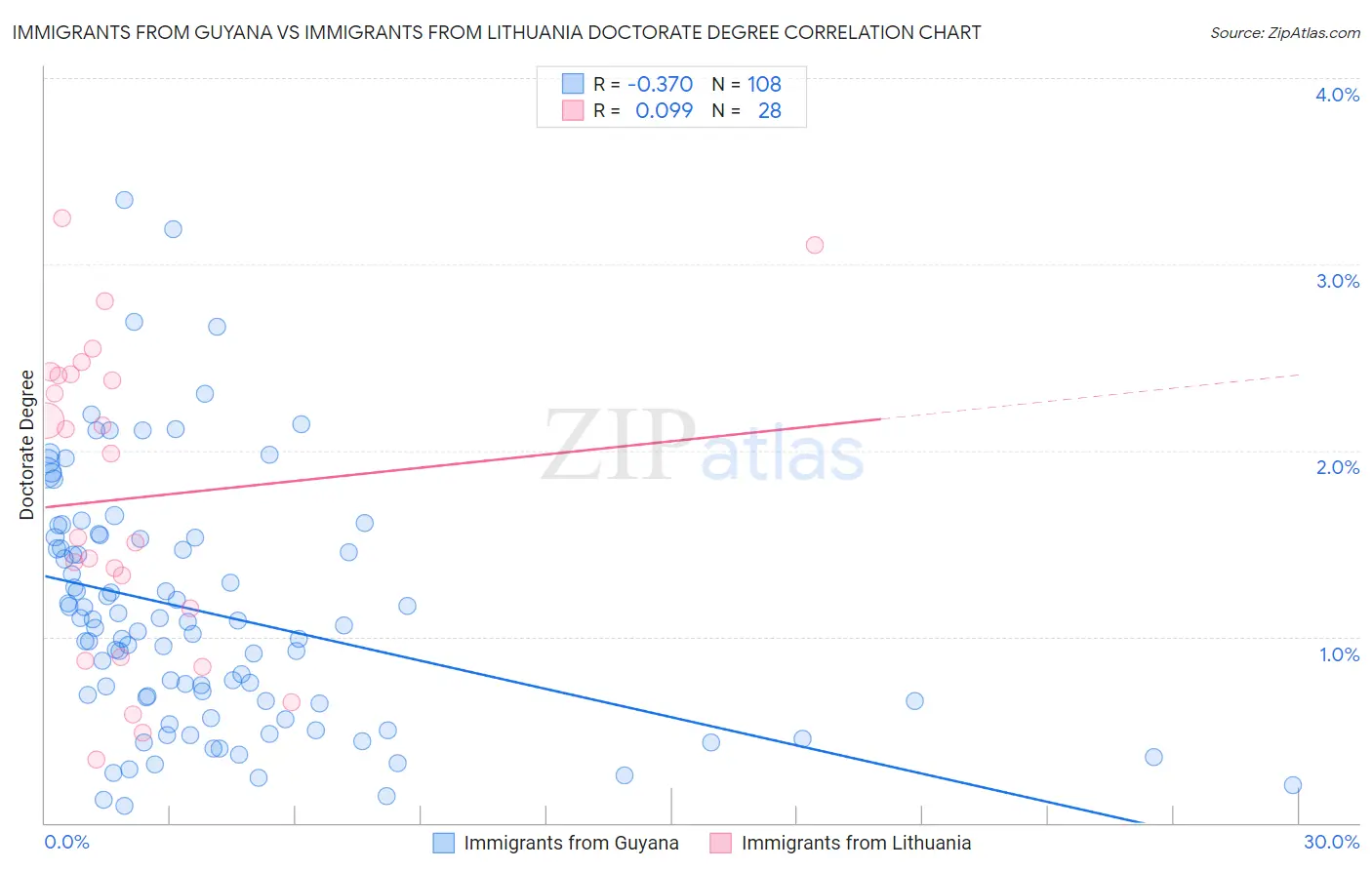 Immigrants from Guyana vs Immigrants from Lithuania Doctorate Degree