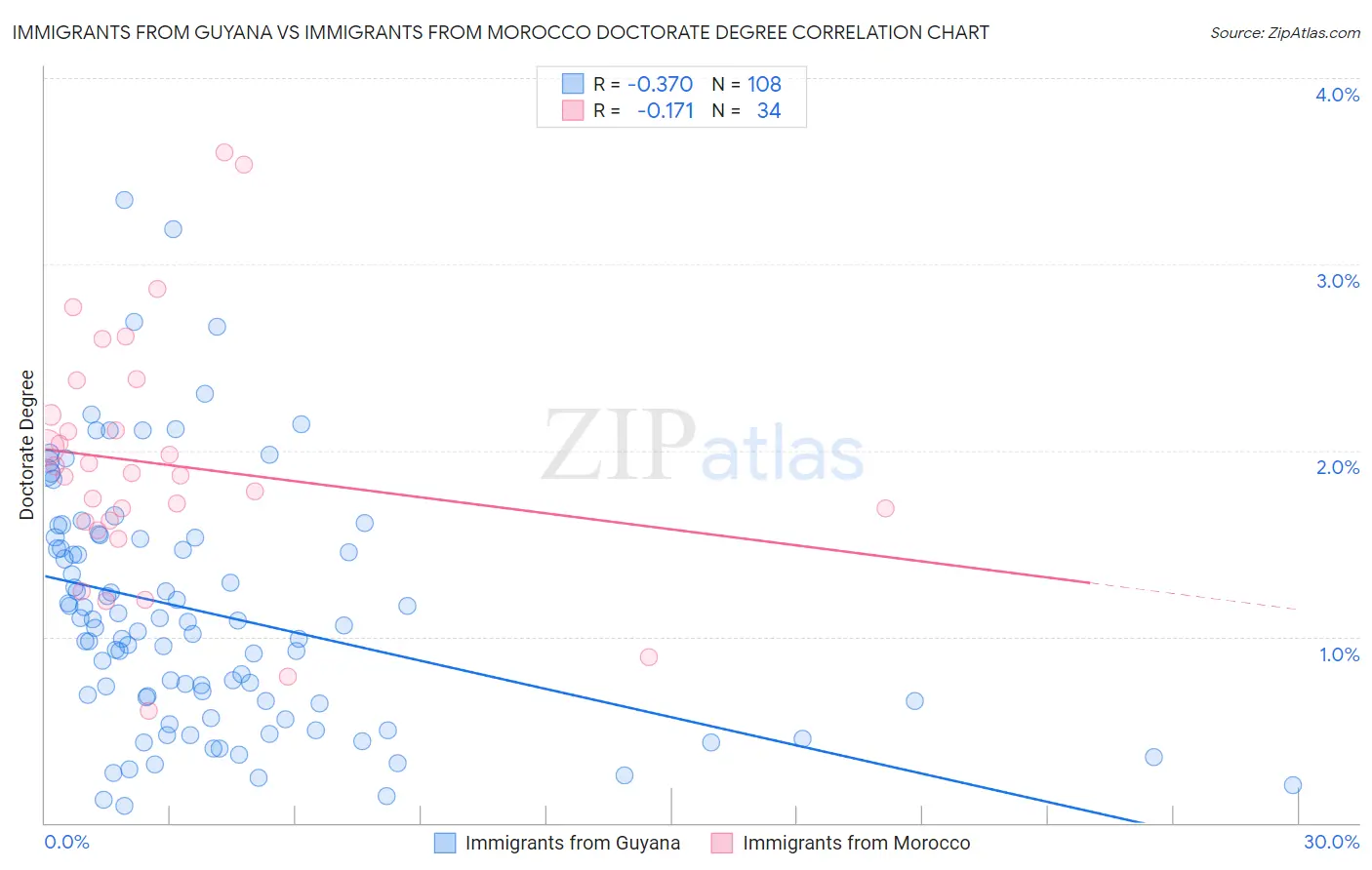Immigrants from Guyana vs Immigrants from Morocco Doctorate Degree