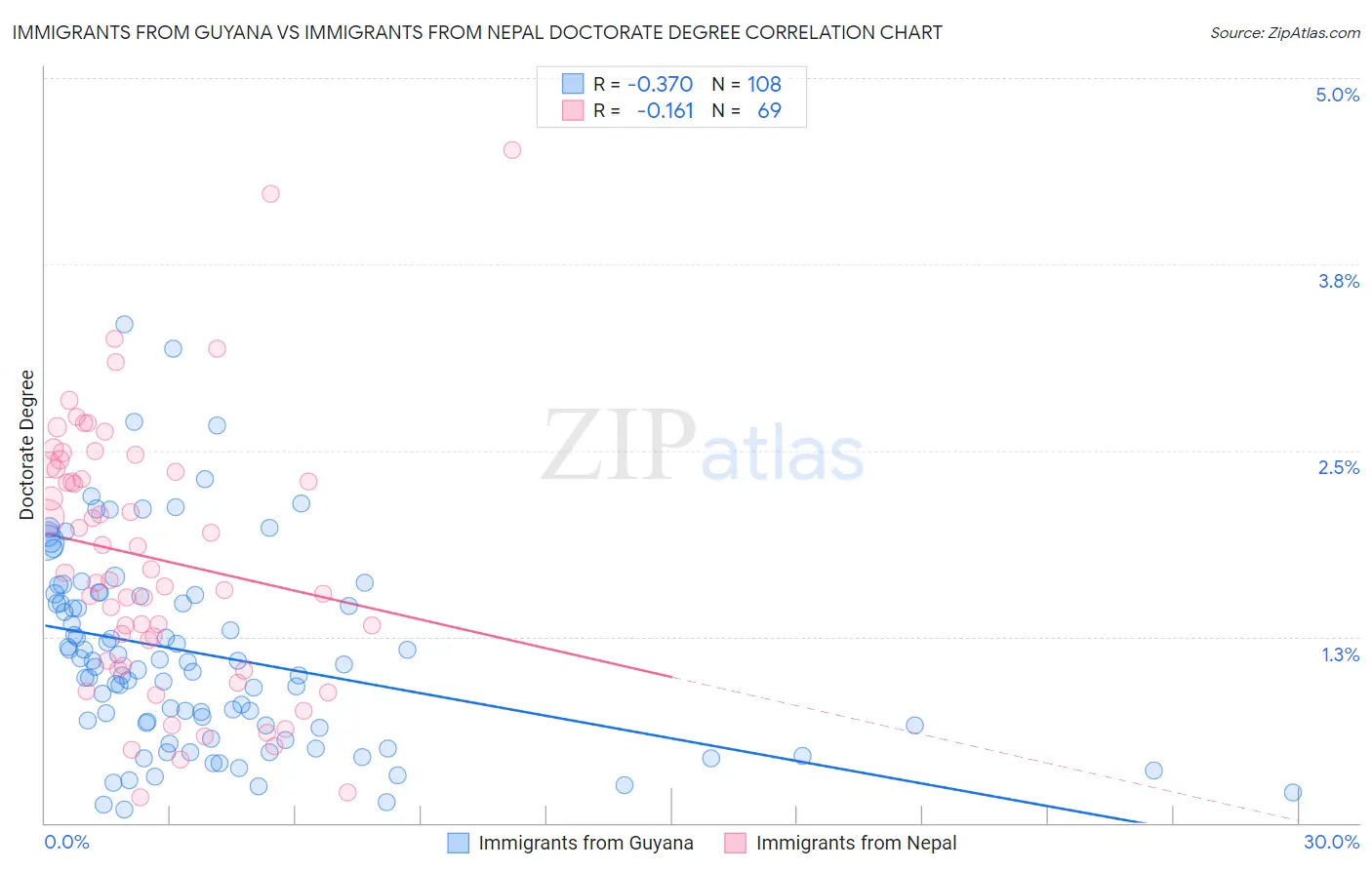 Immigrants from Guyana vs Immigrants from Nepal Doctorate Degree