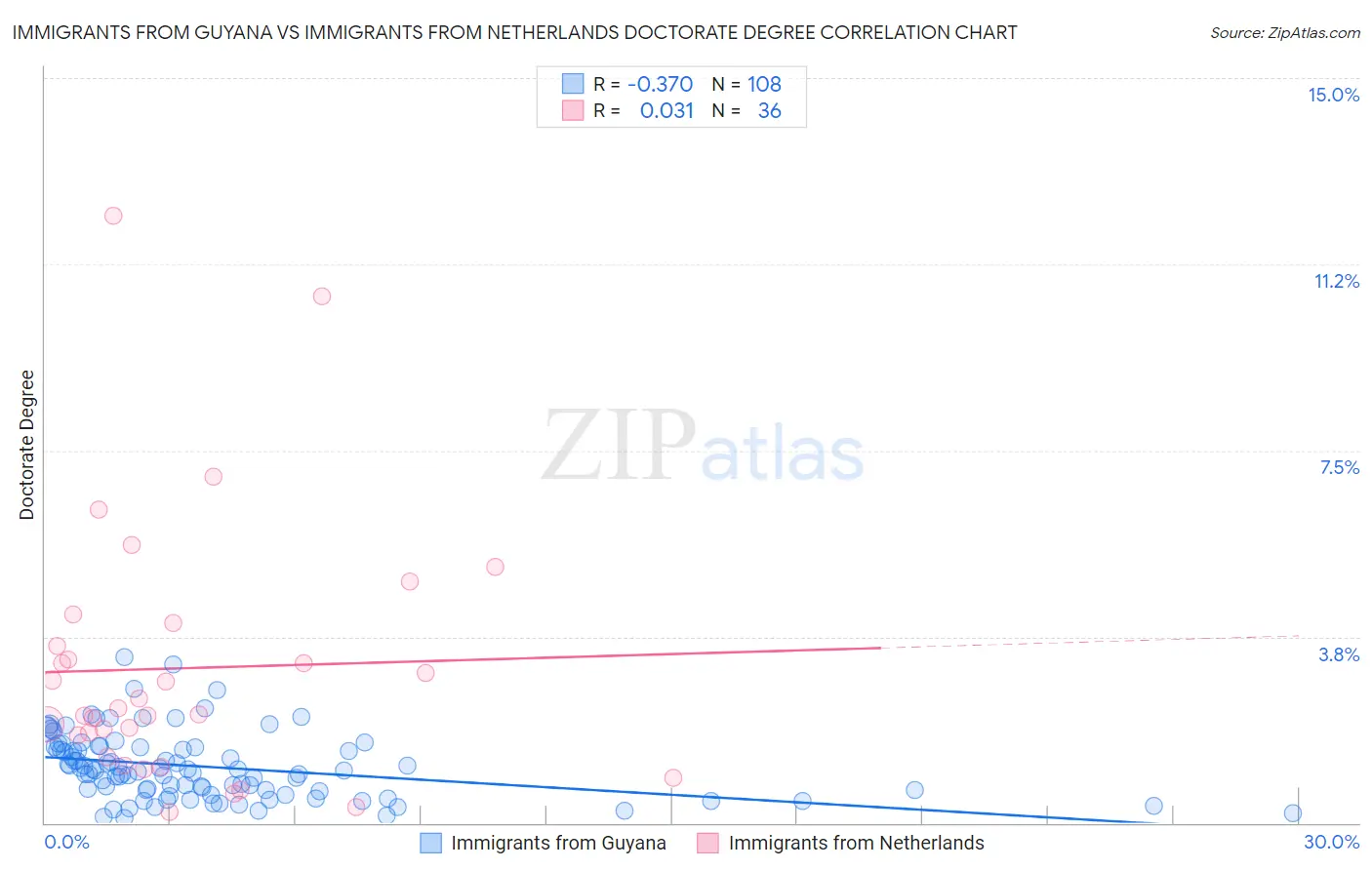 Immigrants from Guyana vs Immigrants from Netherlands Doctorate Degree