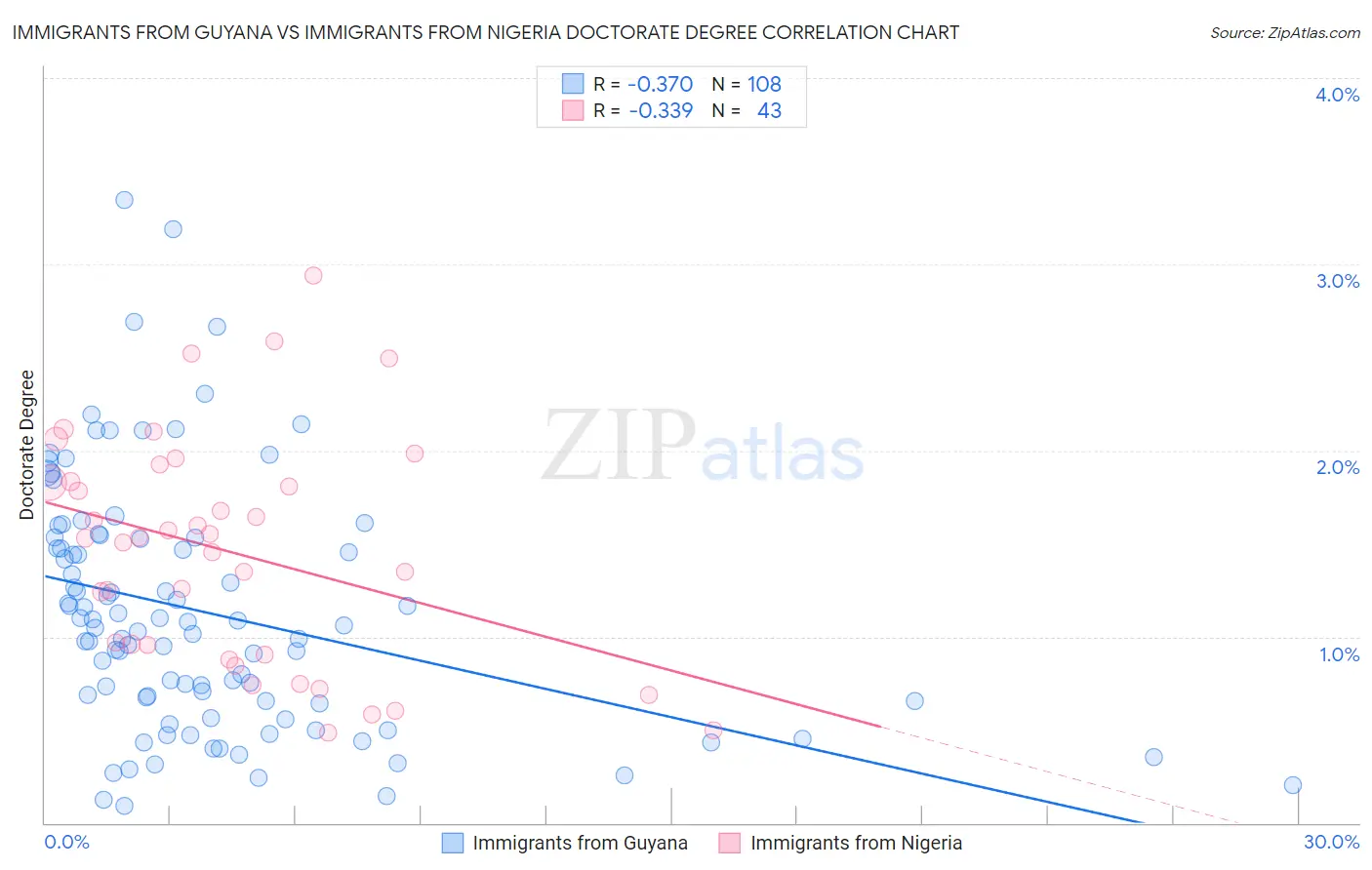 Immigrants from Guyana vs Immigrants from Nigeria Doctorate Degree