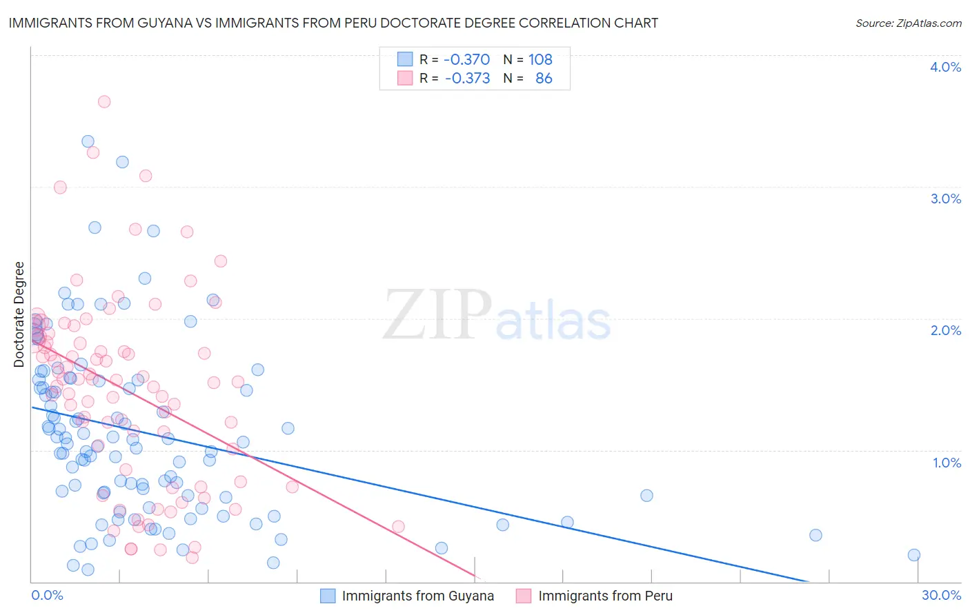 Immigrants from Guyana vs Immigrants from Peru Doctorate Degree