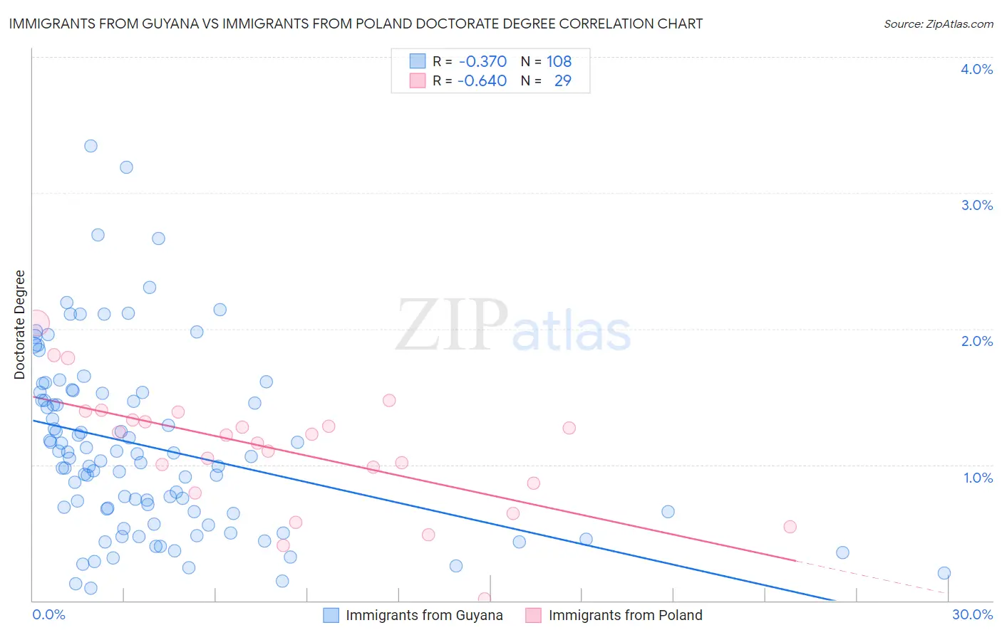 Immigrants from Guyana vs Immigrants from Poland Doctorate Degree