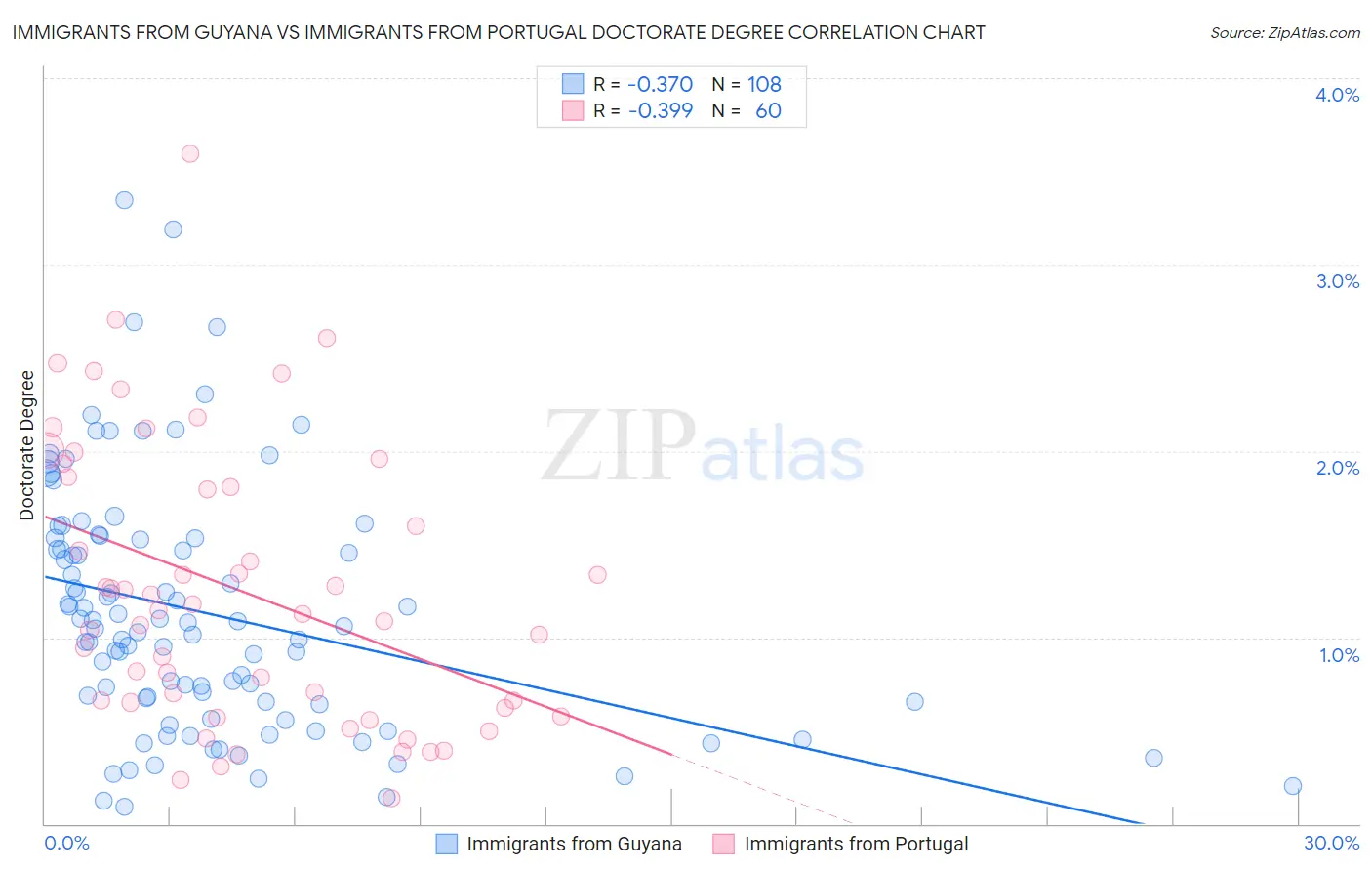 Immigrants from Guyana vs Immigrants from Portugal Doctorate Degree