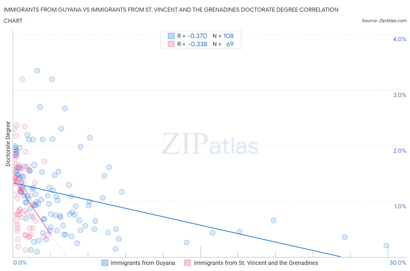 Immigrants from Guyana vs Immigrants from St. Vincent and the Grenadines Doctorate Degree
