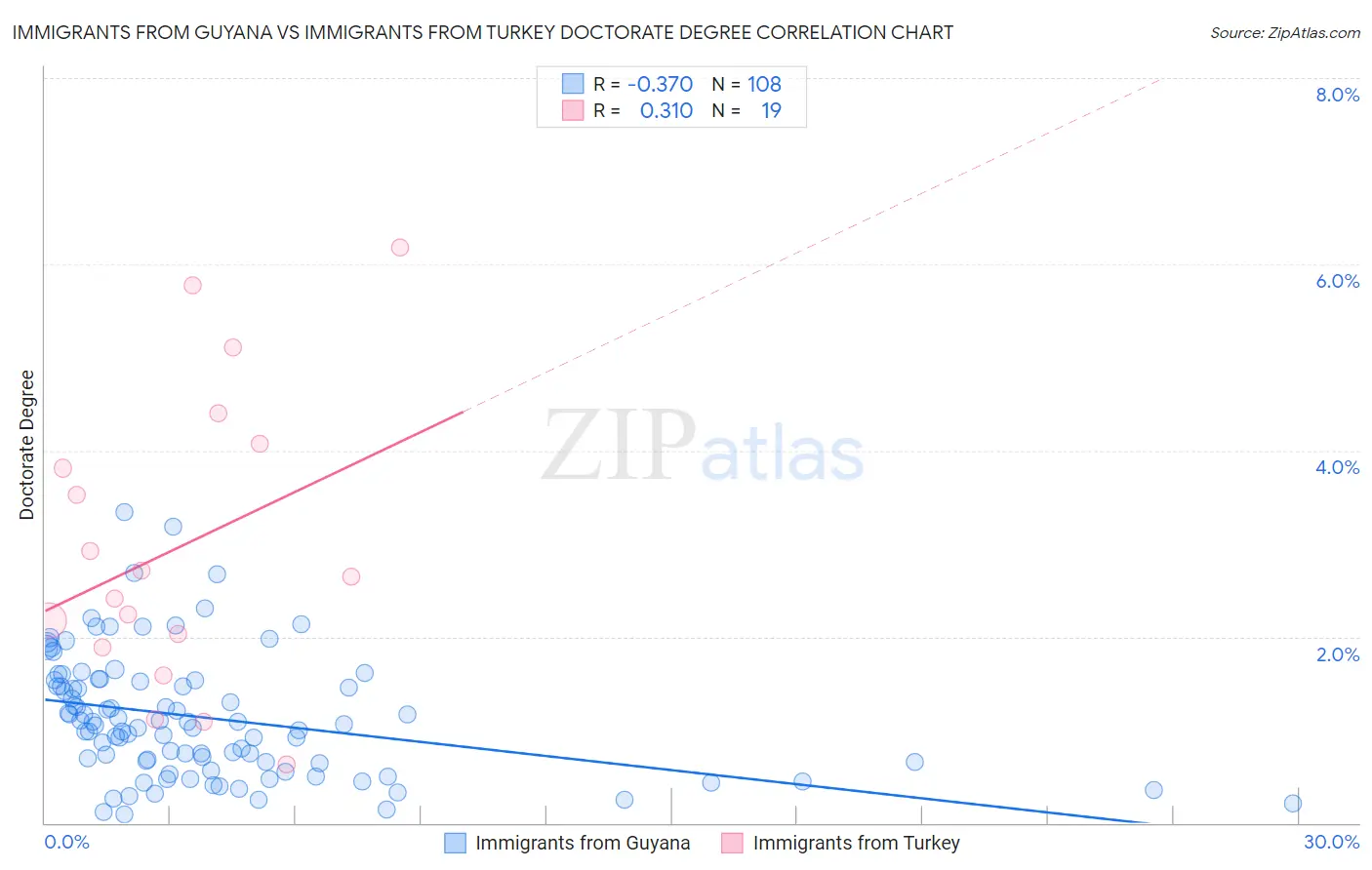 Immigrants from Guyana vs Immigrants from Turkey Doctorate Degree