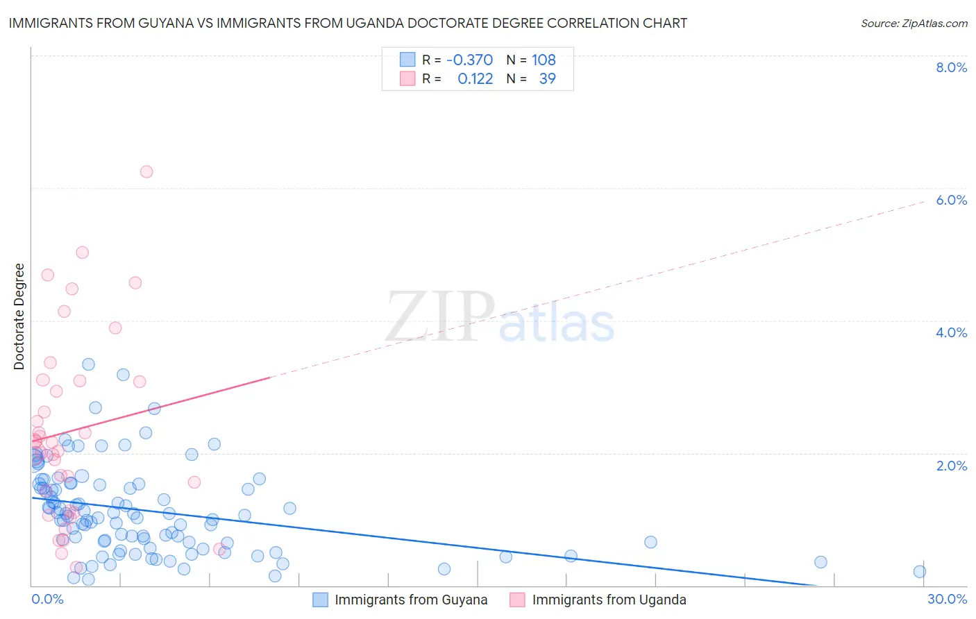 Immigrants from Guyana vs Immigrants from Uganda Doctorate Degree