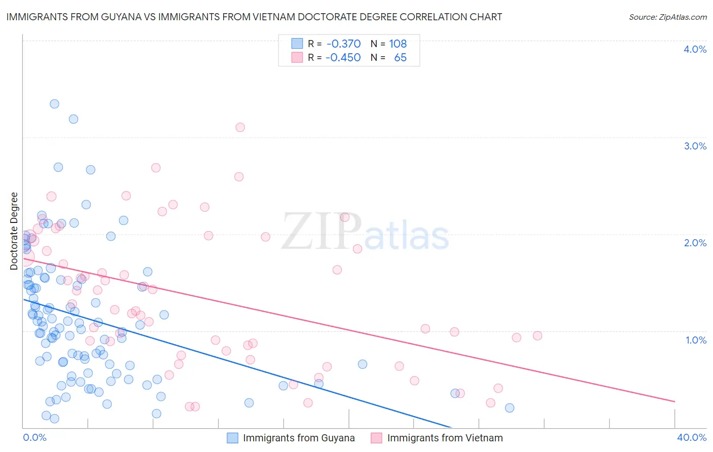 Immigrants from Guyana vs Immigrants from Vietnam Doctorate Degree