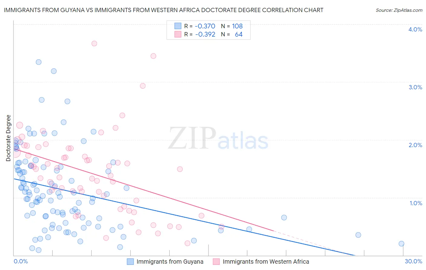 Immigrants from Guyana vs Immigrants from Western Africa Doctorate Degree
