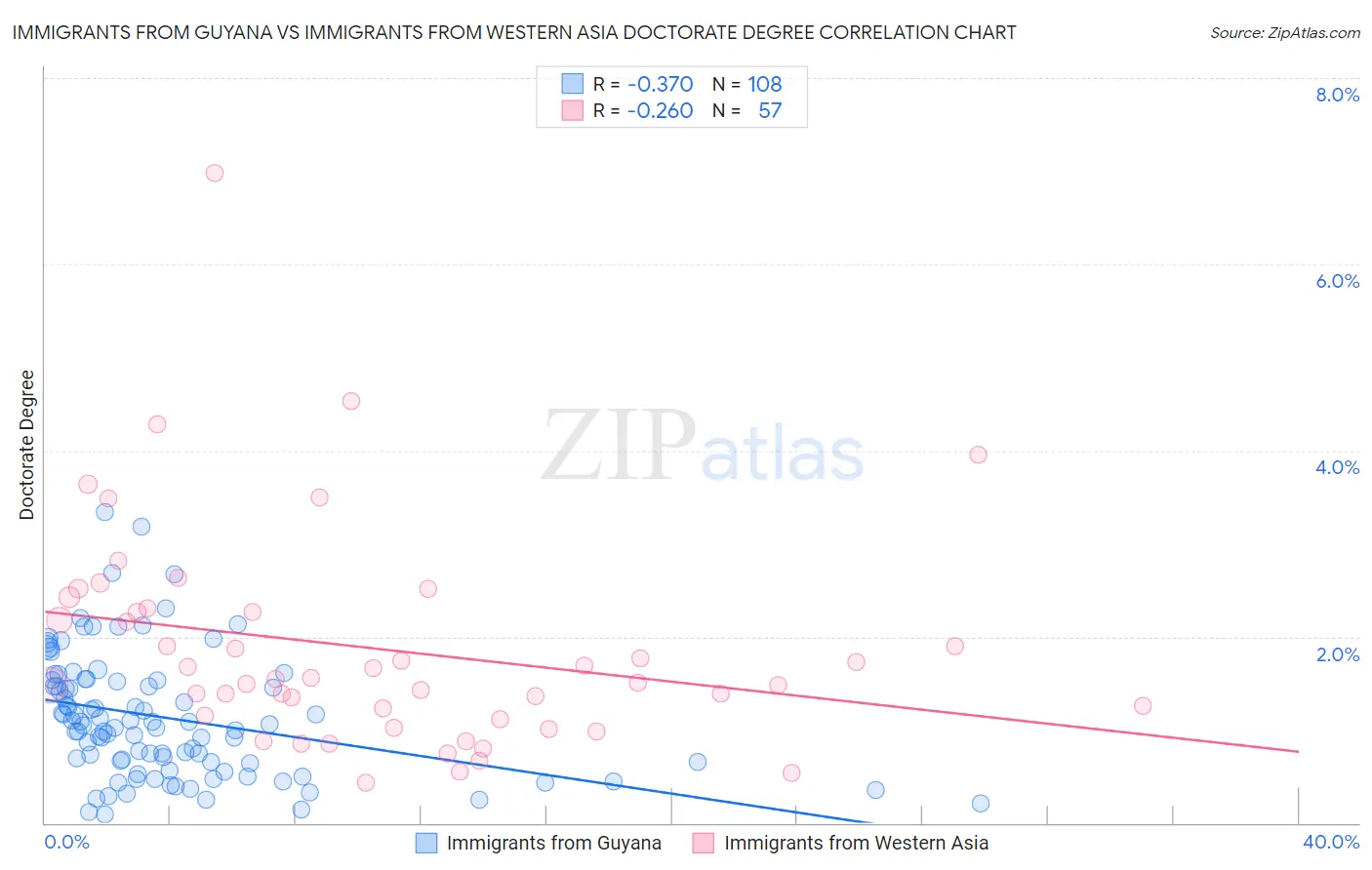 Immigrants from Guyana vs Immigrants from Western Asia Doctorate Degree