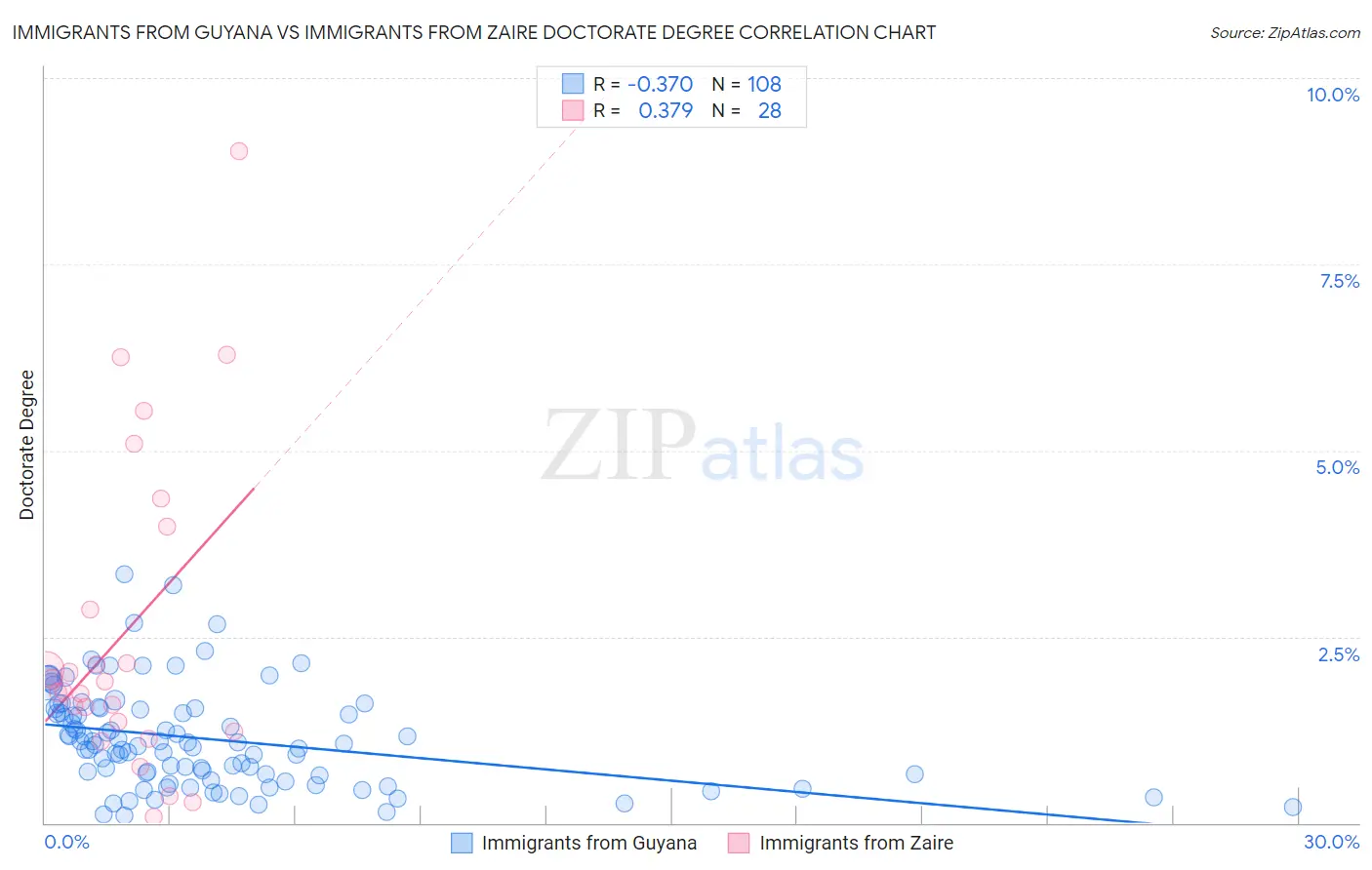 Immigrants from Guyana vs Immigrants from Zaire Doctorate Degree