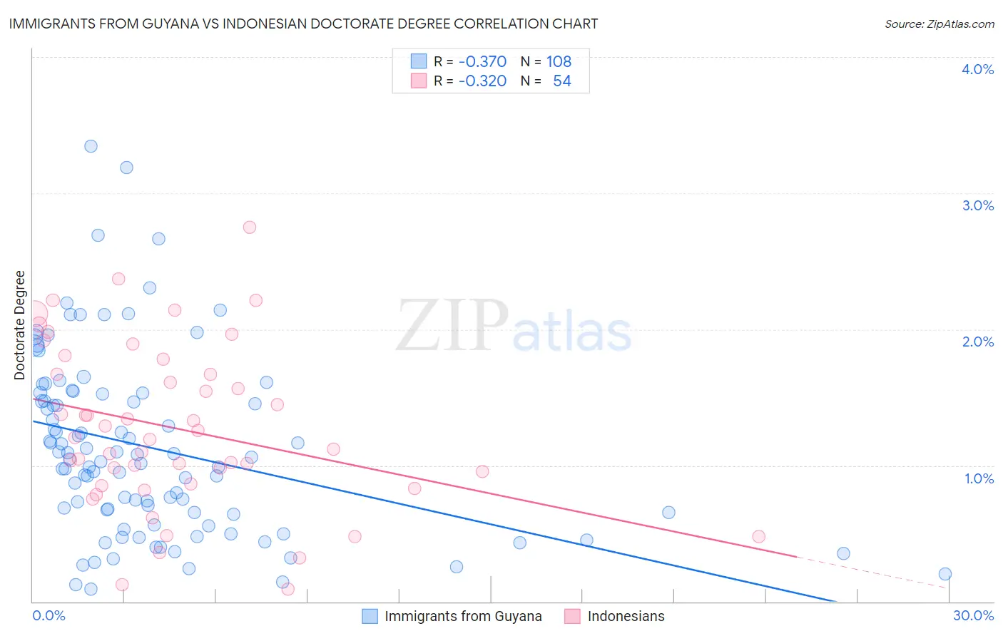 Immigrants from Guyana vs Indonesian Doctorate Degree