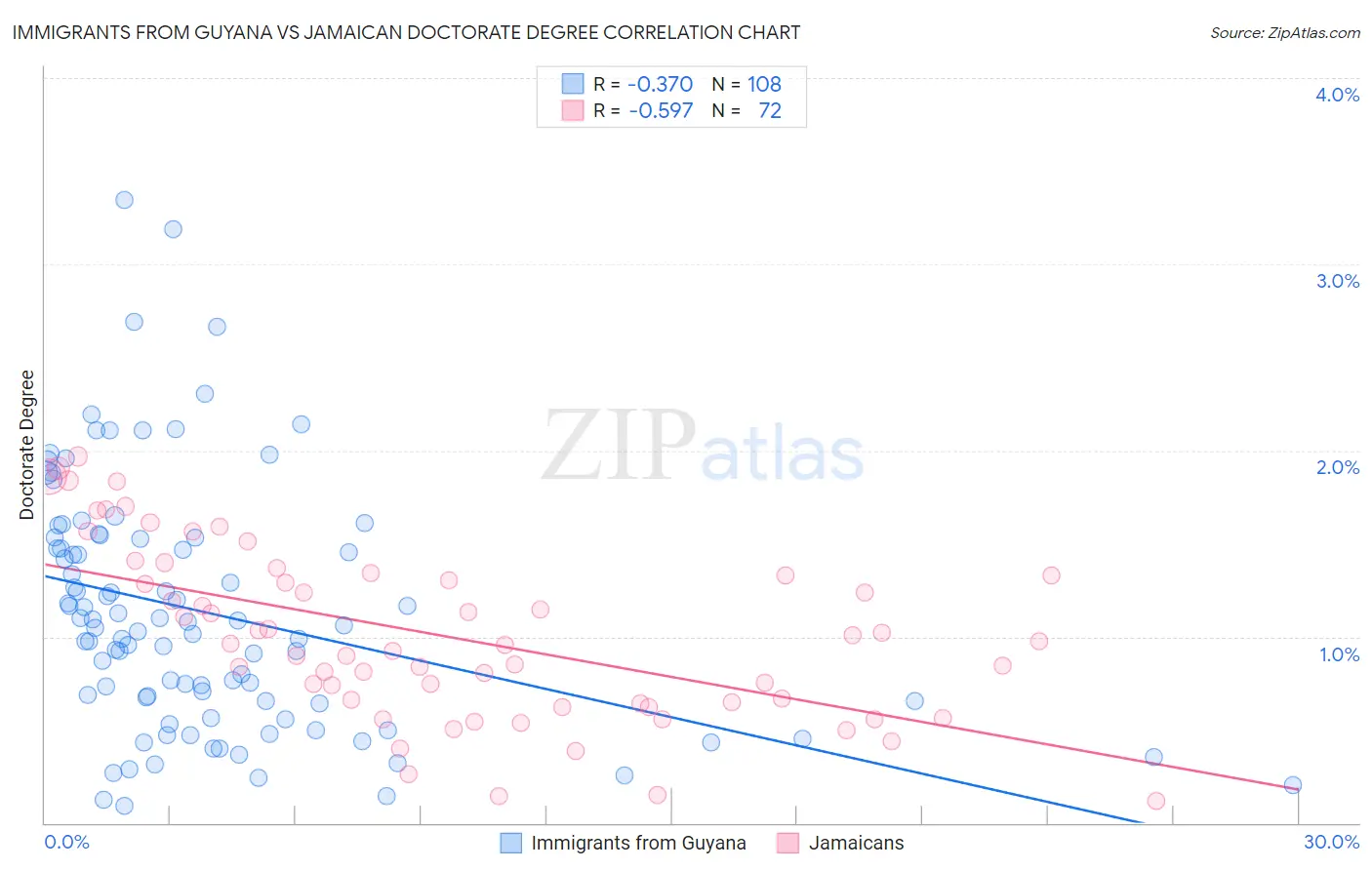 Immigrants from Guyana vs Jamaican Doctorate Degree