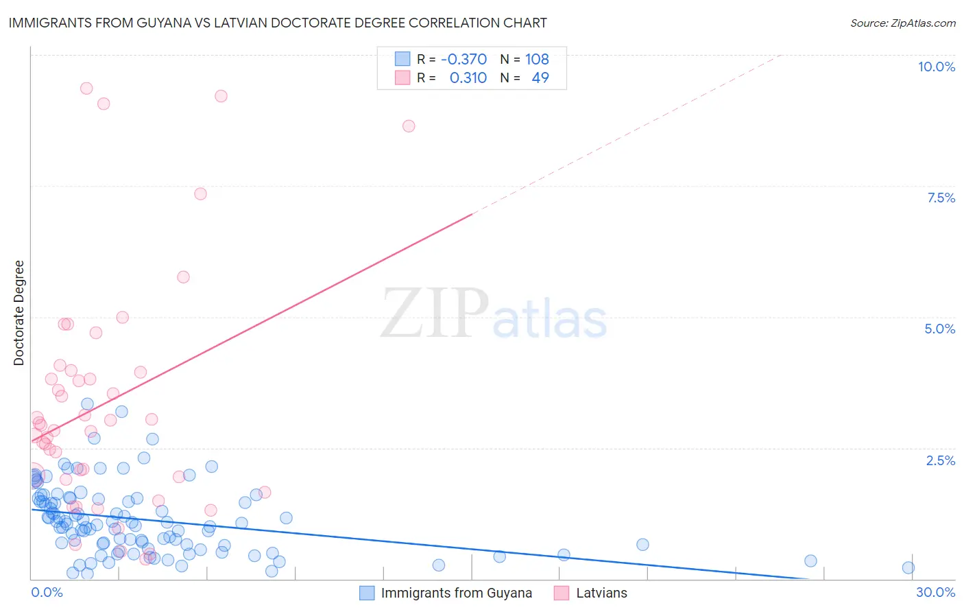 Immigrants from Guyana vs Latvian Doctorate Degree