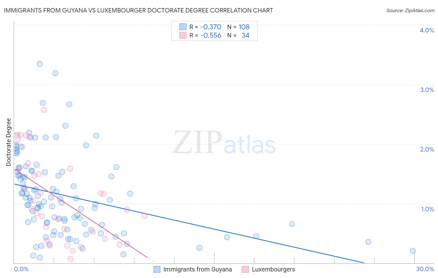 Immigrants from Guyana vs Luxembourger Doctorate Degree