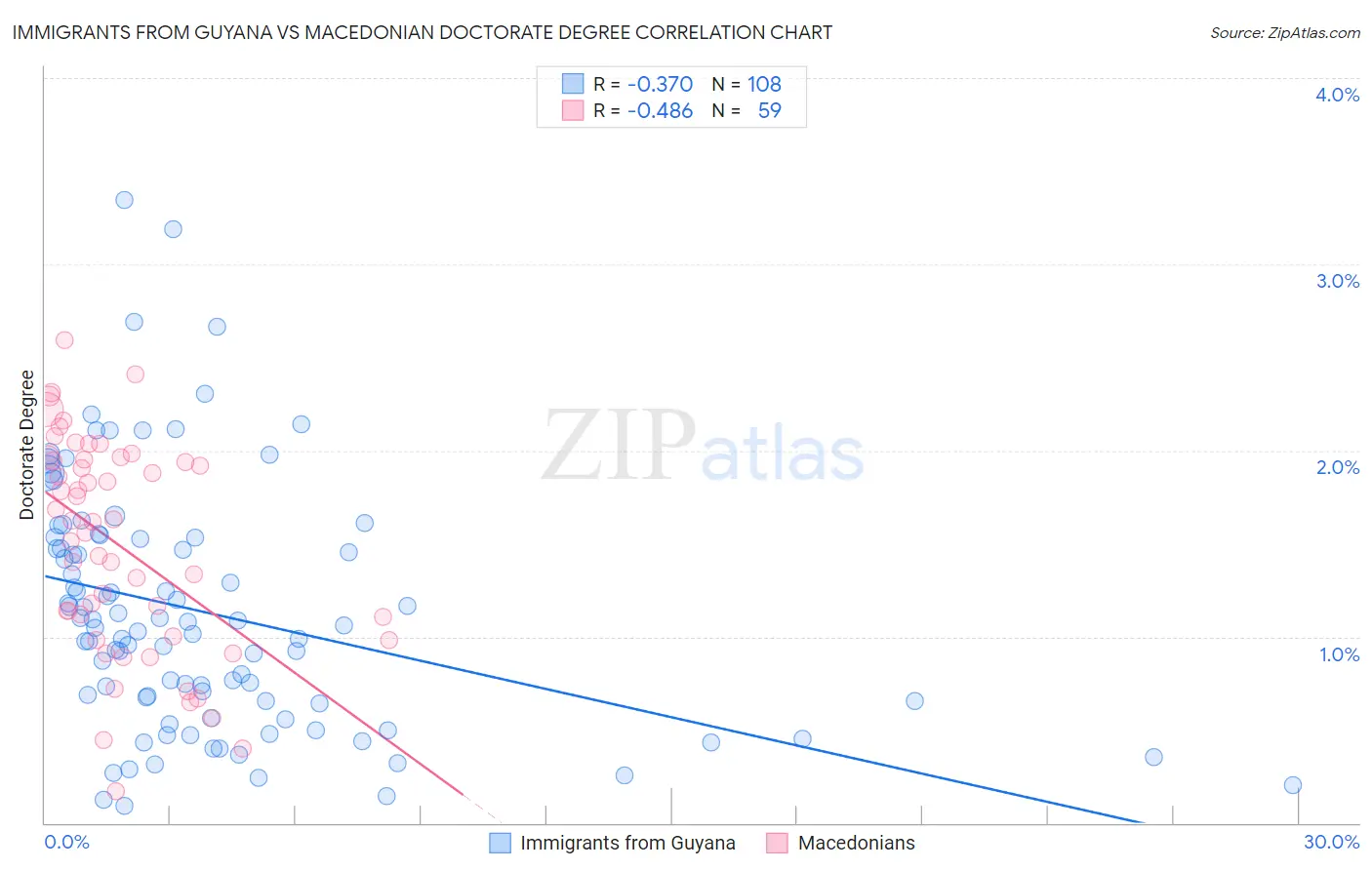 Immigrants from Guyana vs Macedonian Doctorate Degree