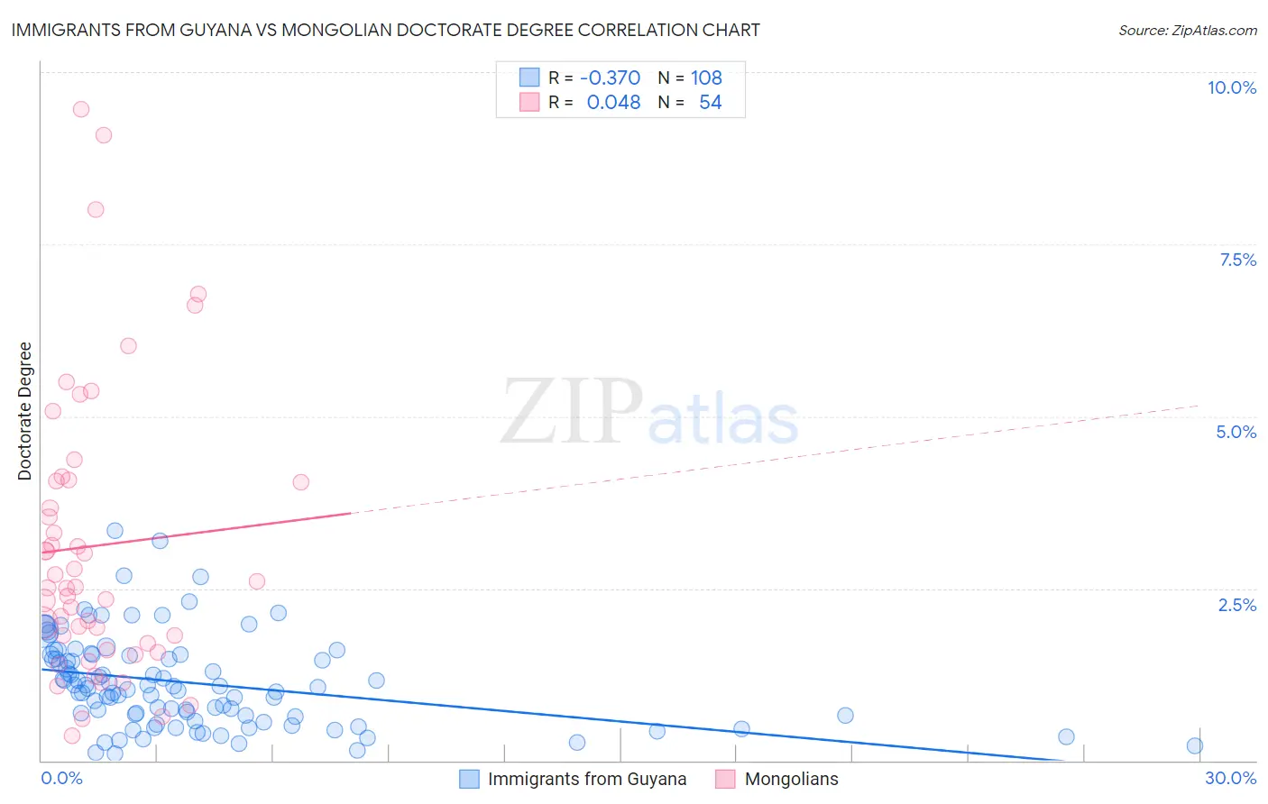 Immigrants from Guyana vs Mongolian Doctorate Degree