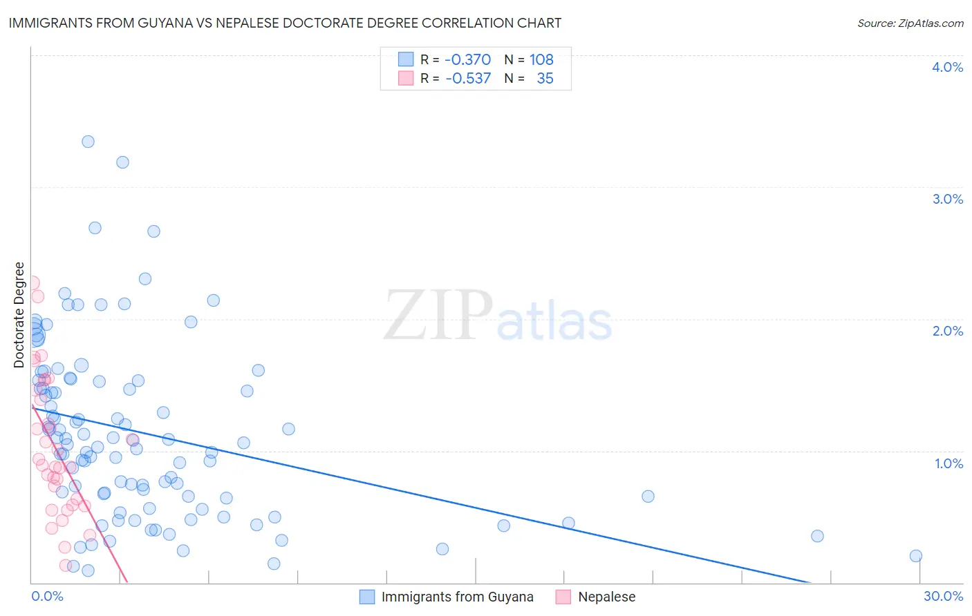 Immigrants from Guyana vs Nepalese Doctorate Degree