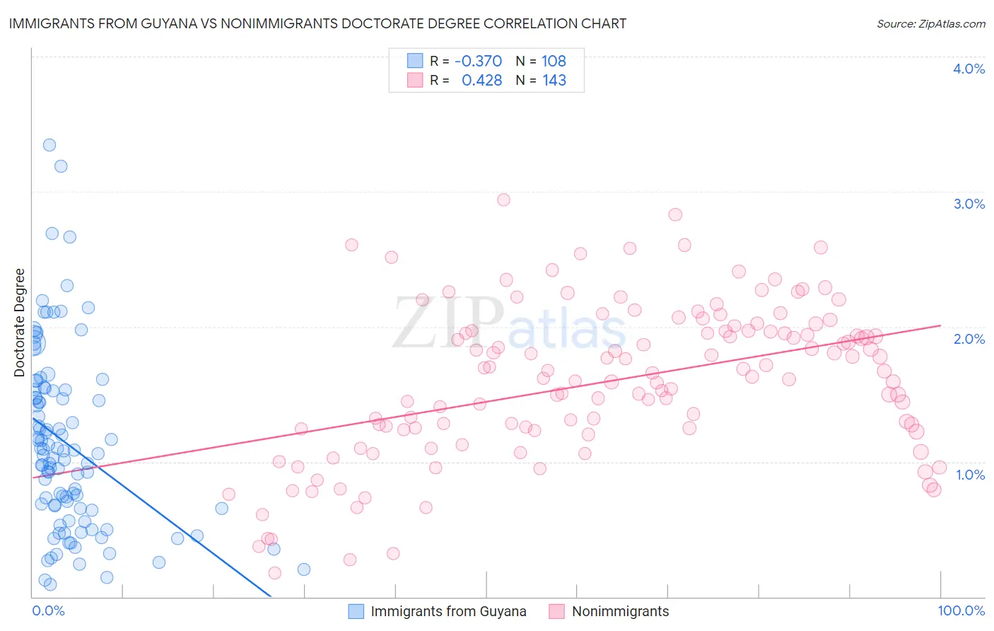 Immigrants from Guyana vs Nonimmigrants Doctorate Degree