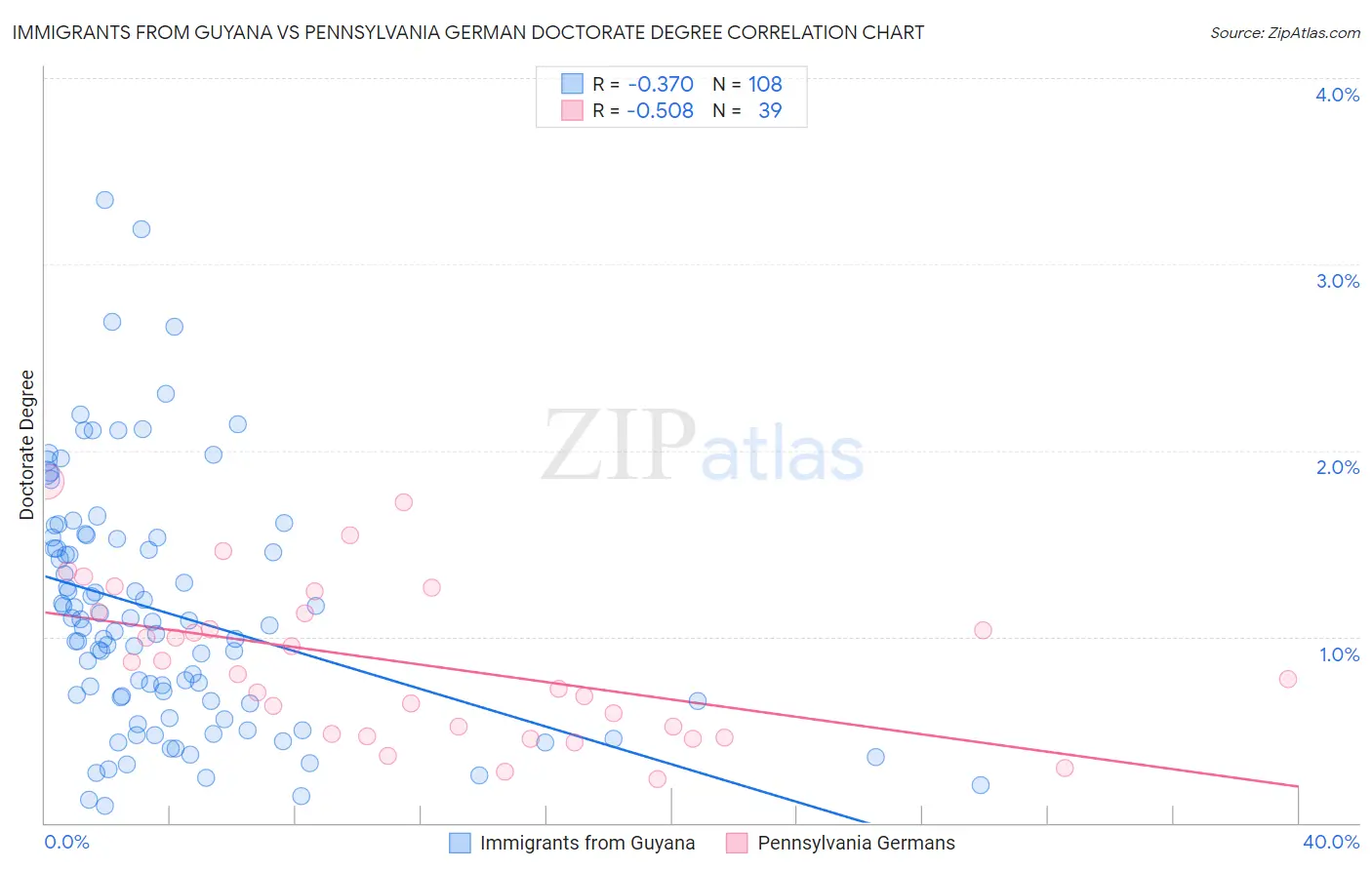 Immigrants from Guyana vs Pennsylvania German Doctorate Degree