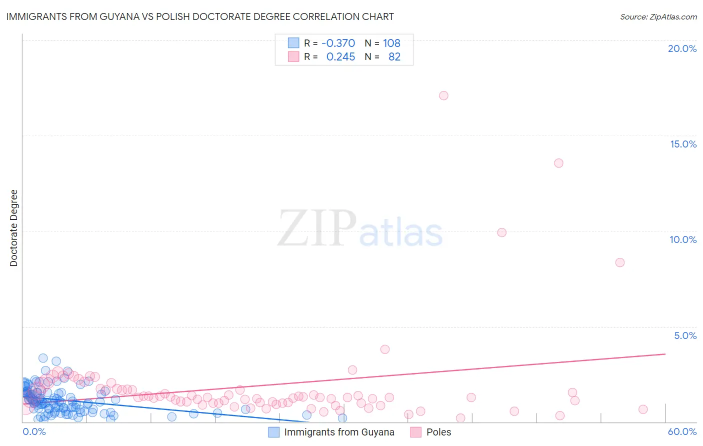 Immigrants from Guyana vs Polish Doctorate Degree