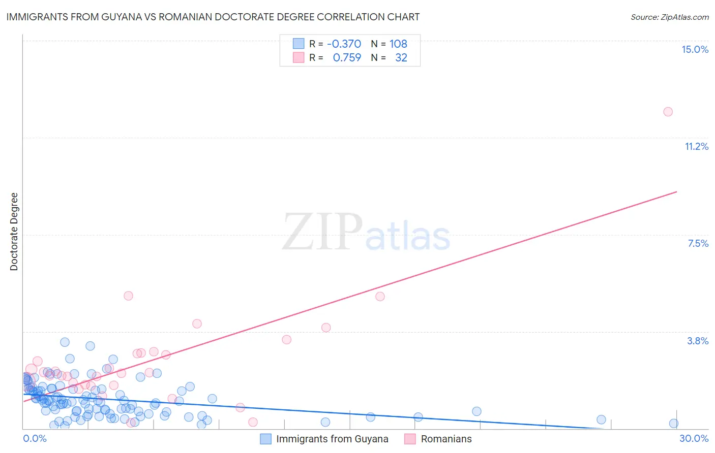 Immigrants from Guyana vs Romanian Doctorate Degree