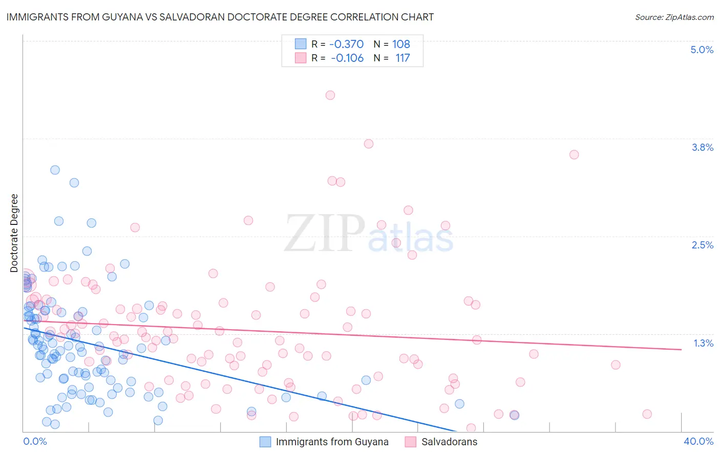 Immigrants from Guyana vs Salvadoran Doctorate Degree