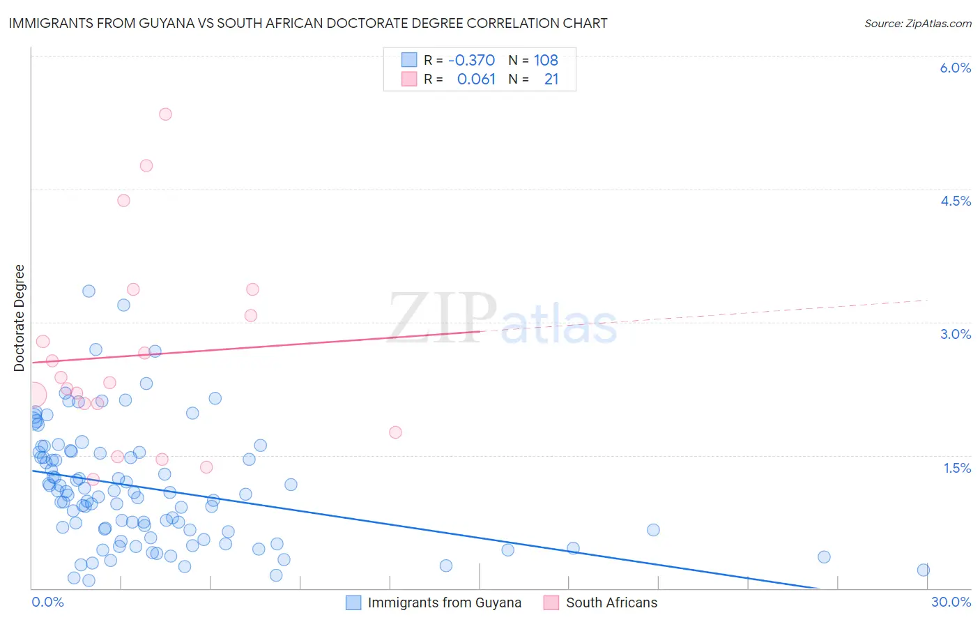 Immigrants from Guyana vs South African Doctorate Degree