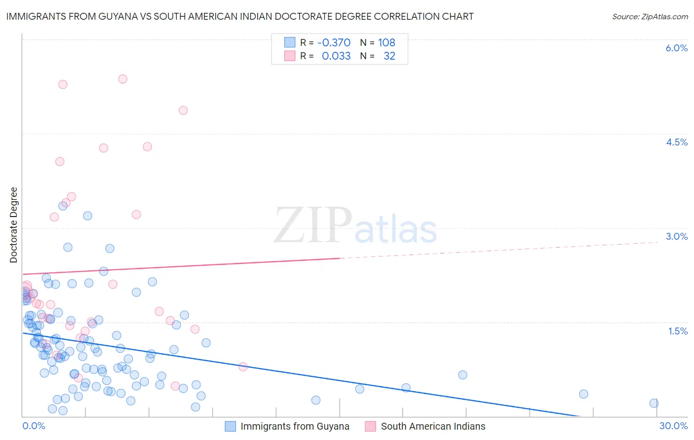 Immigrants from Guyana vs South American Indian Doctorate Degree
