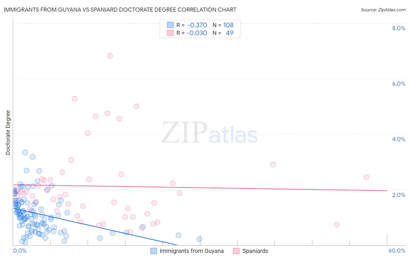 Immigrants from Guyana vs Spaniard Doctorate Degree
