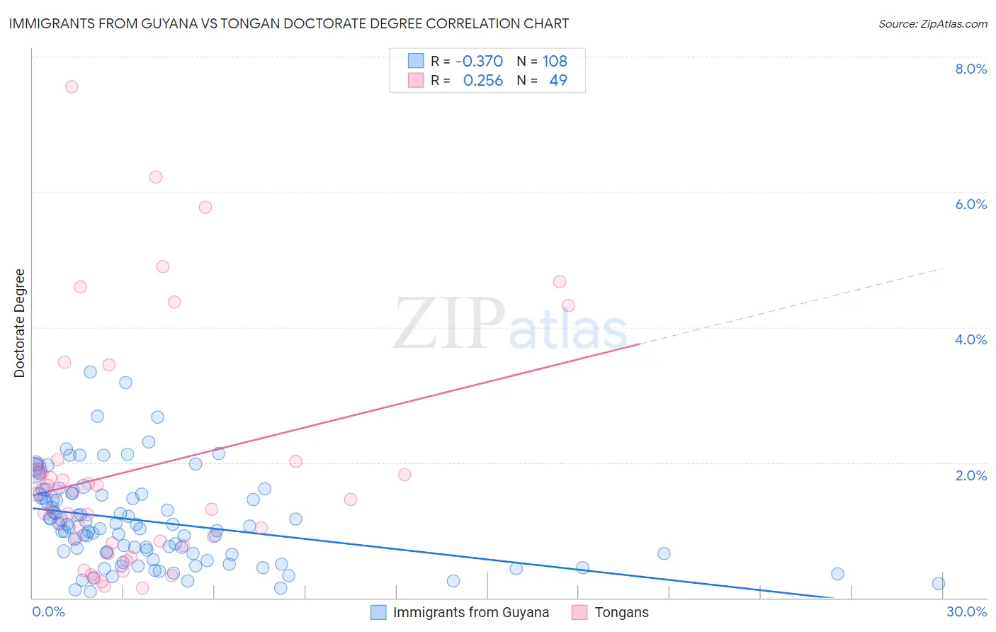 Immigrants from Guyana vs Tongan Doctorate Degree