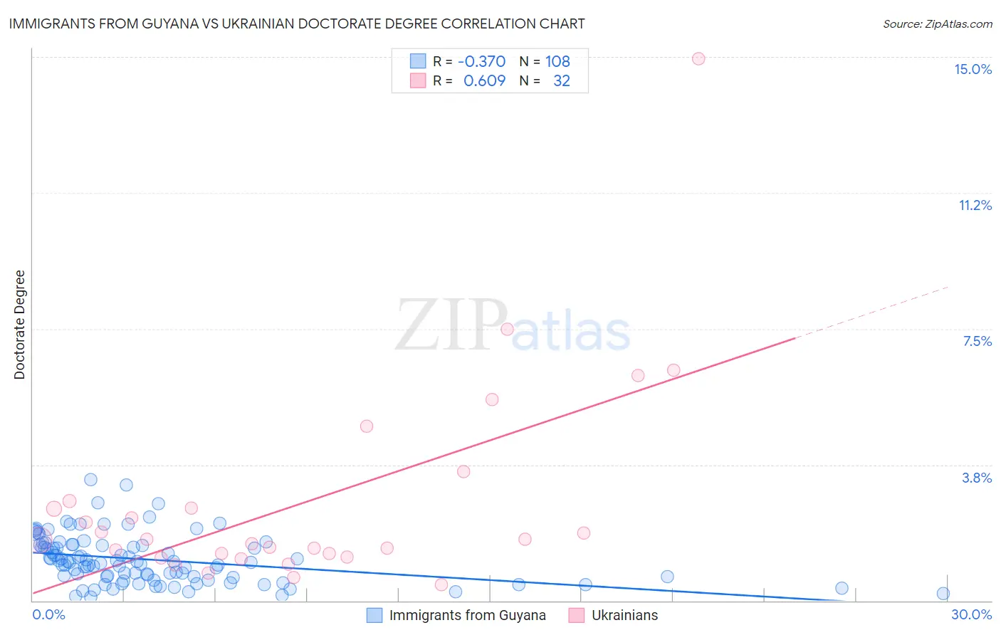 Immigrants from Guyana vs Ukrainian Doctorate Degree