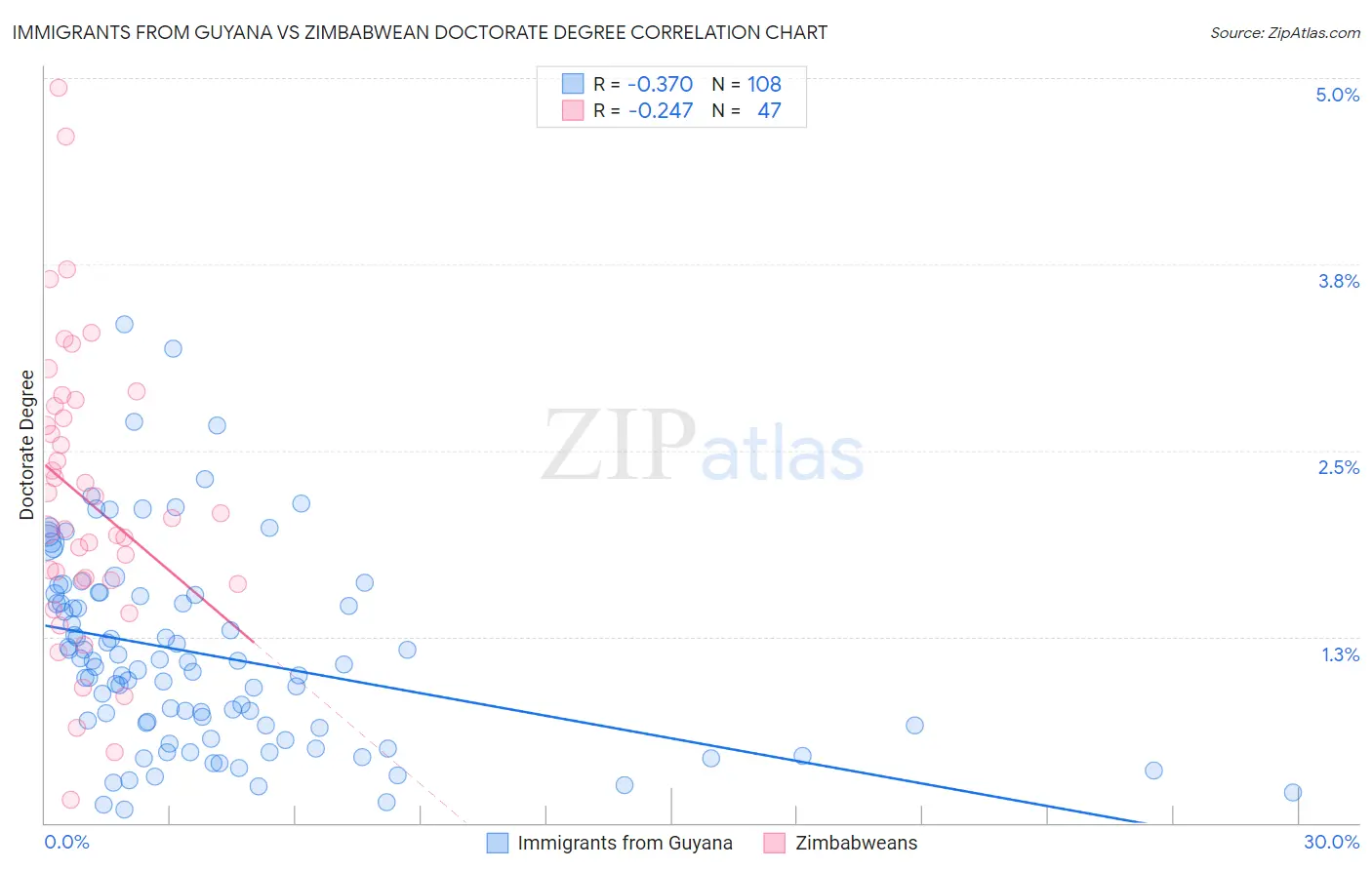 Immigrants from Guyana vs Zimbabwean Doctorate Degree